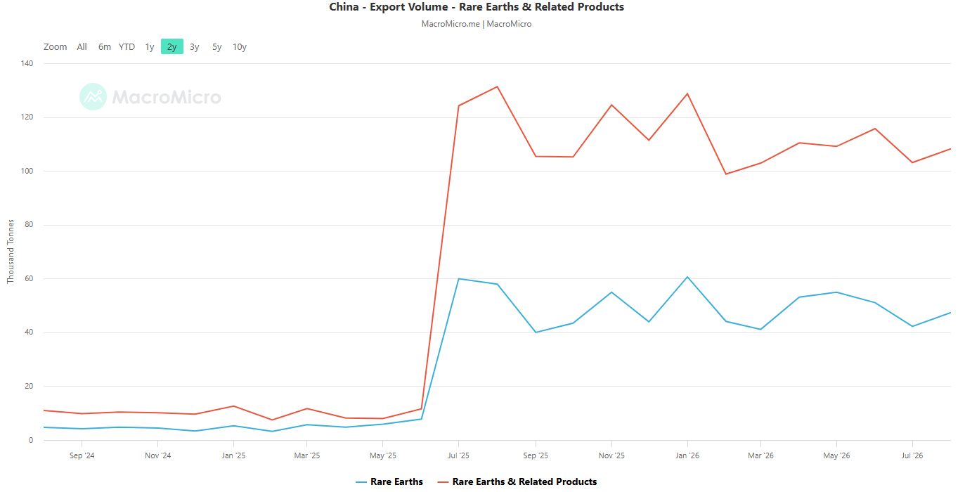 China rare earths export volume