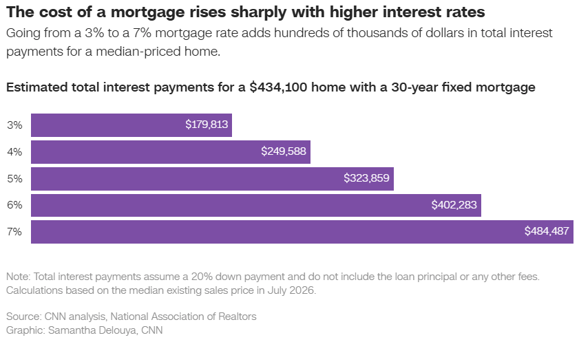 Cost of mortgage with higher interest rates