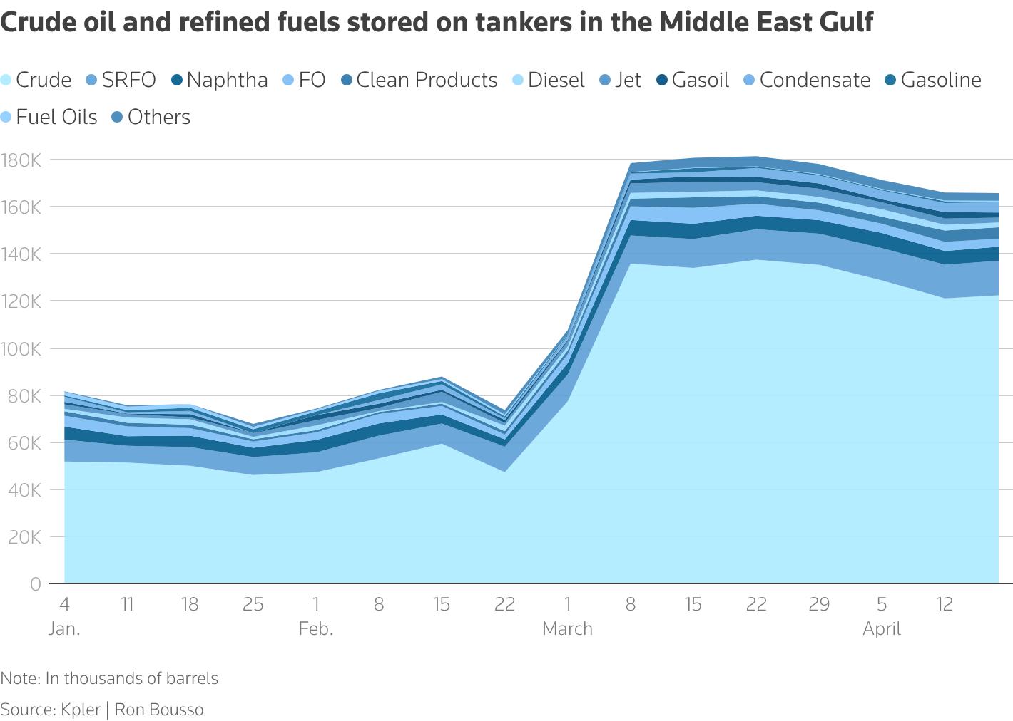 Dầu thô và nhiên liệu tinh chế được lưu trữ trên các tàu chở dầu ở Vùng Vịnh Trung Đông