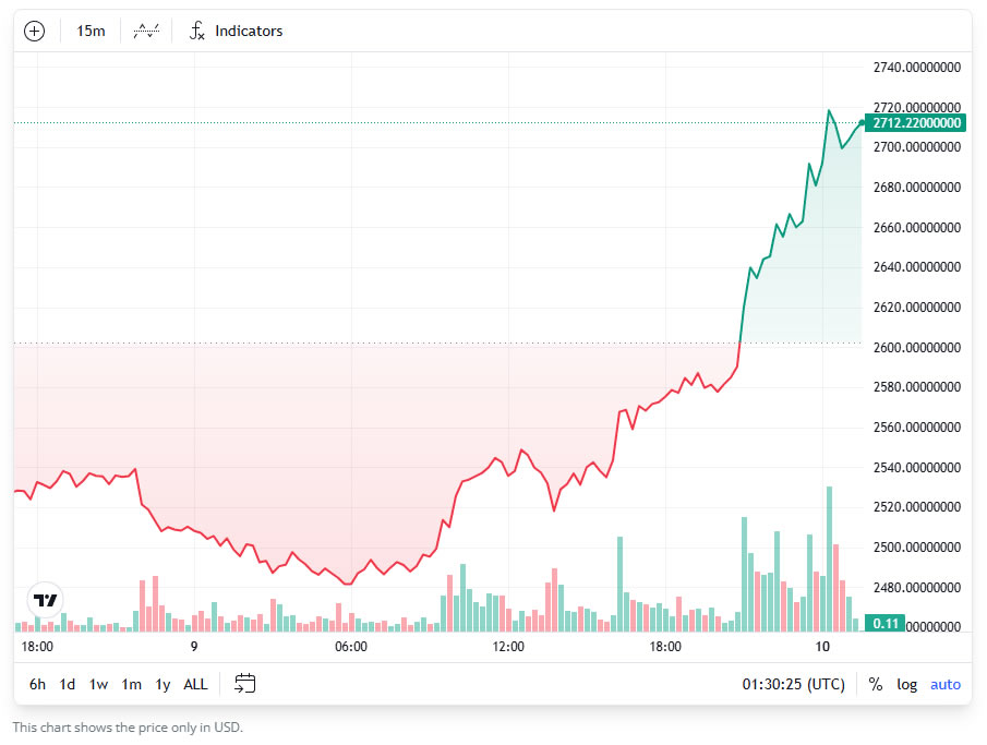 Giá ETH đã tăng vọt trong vài giờ qua. Nguồn: ETH $2,677