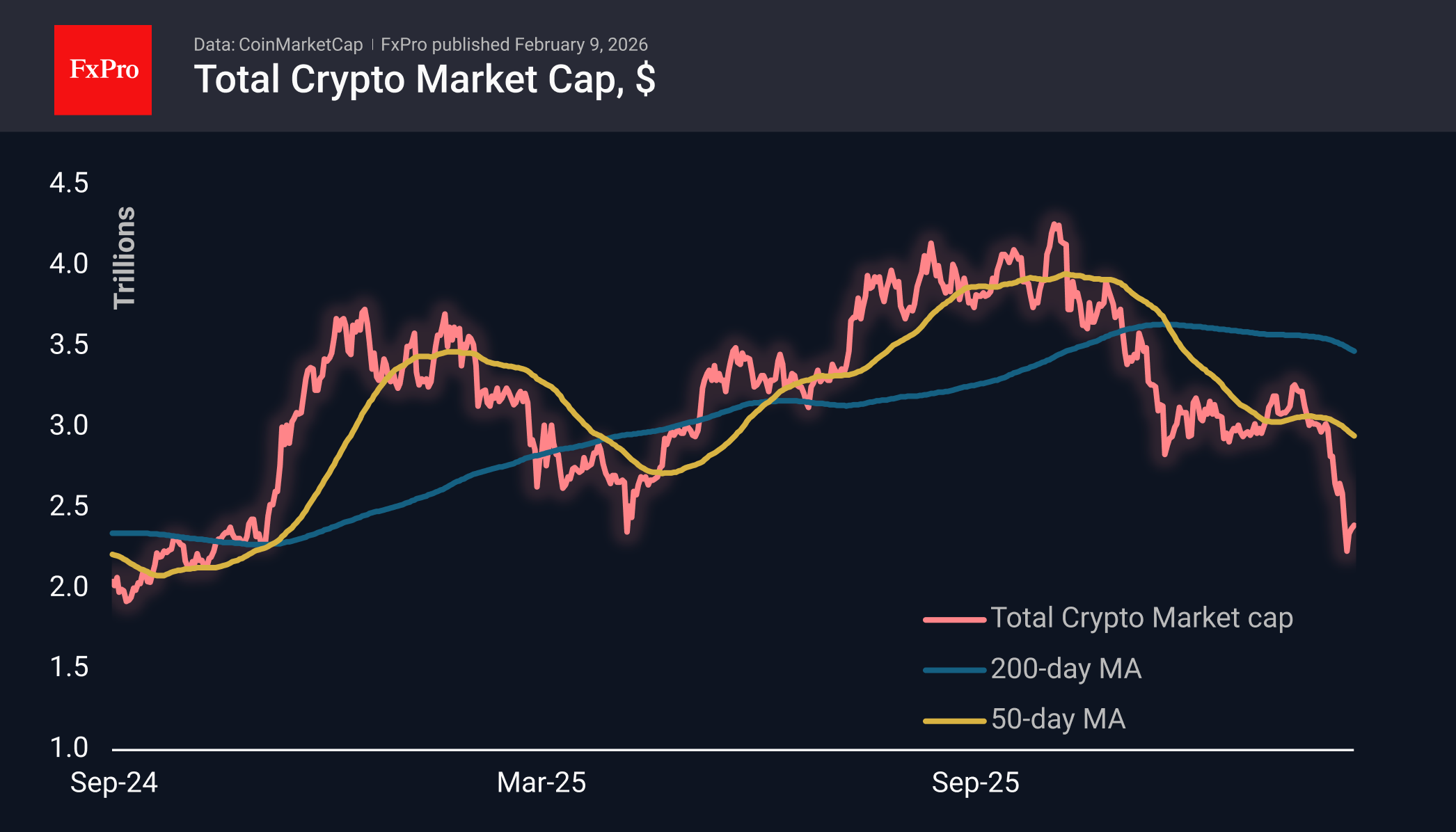 Крипторынок отскакивает от дна пятницы