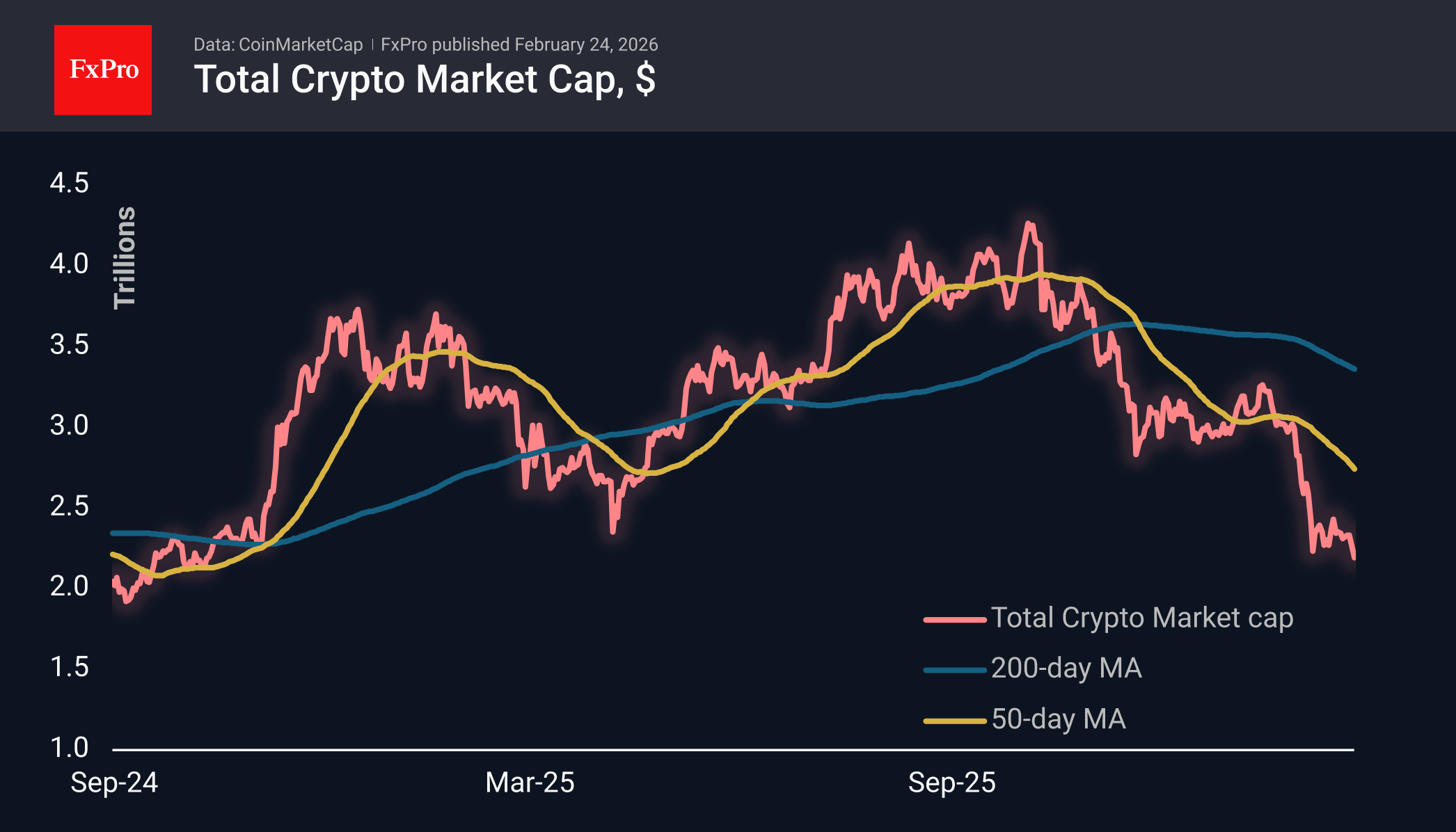 Крипторынок продолжает активное погружение второй день