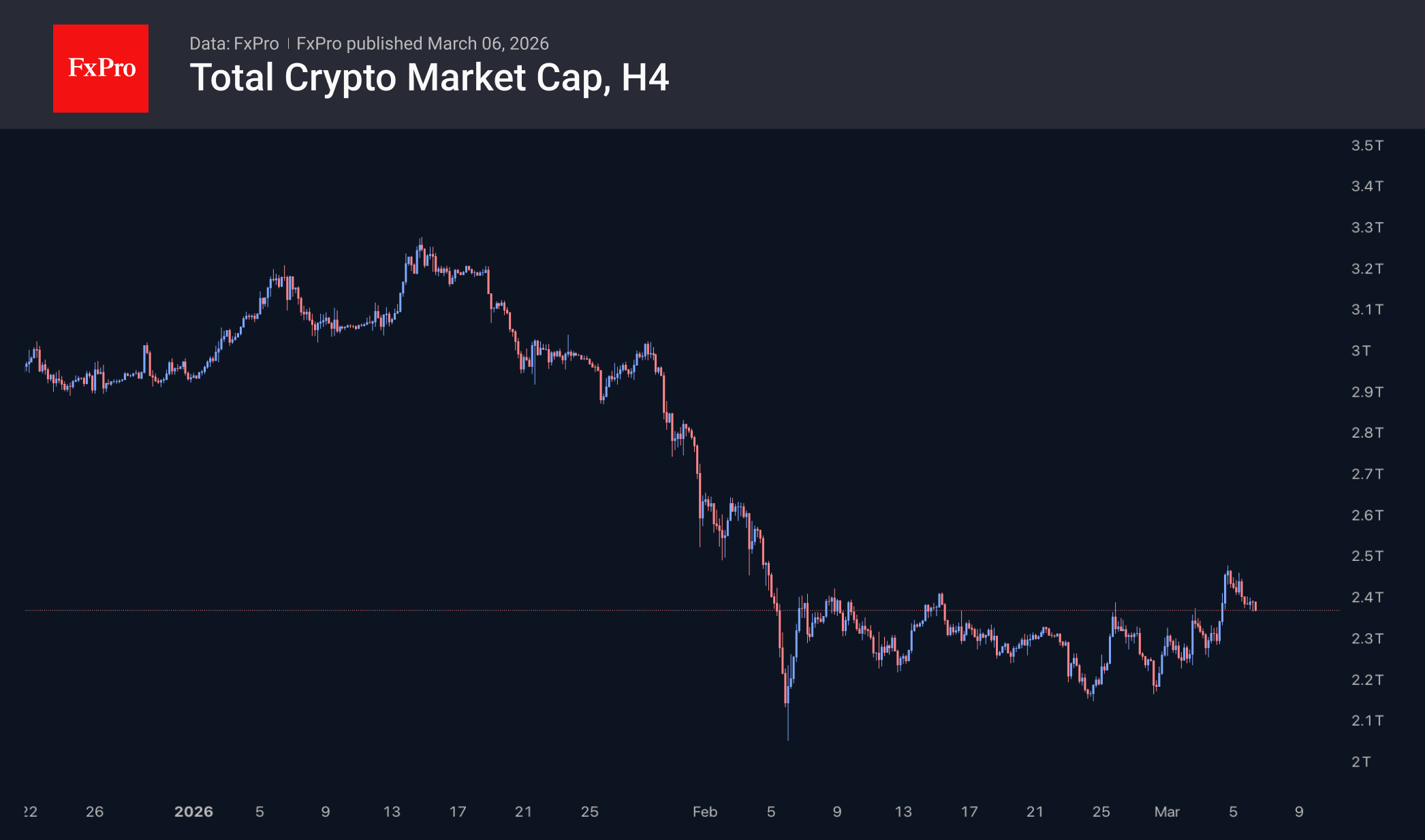 Рис. 1. Капитализация крипторынка ползёт вниз после прыжка.