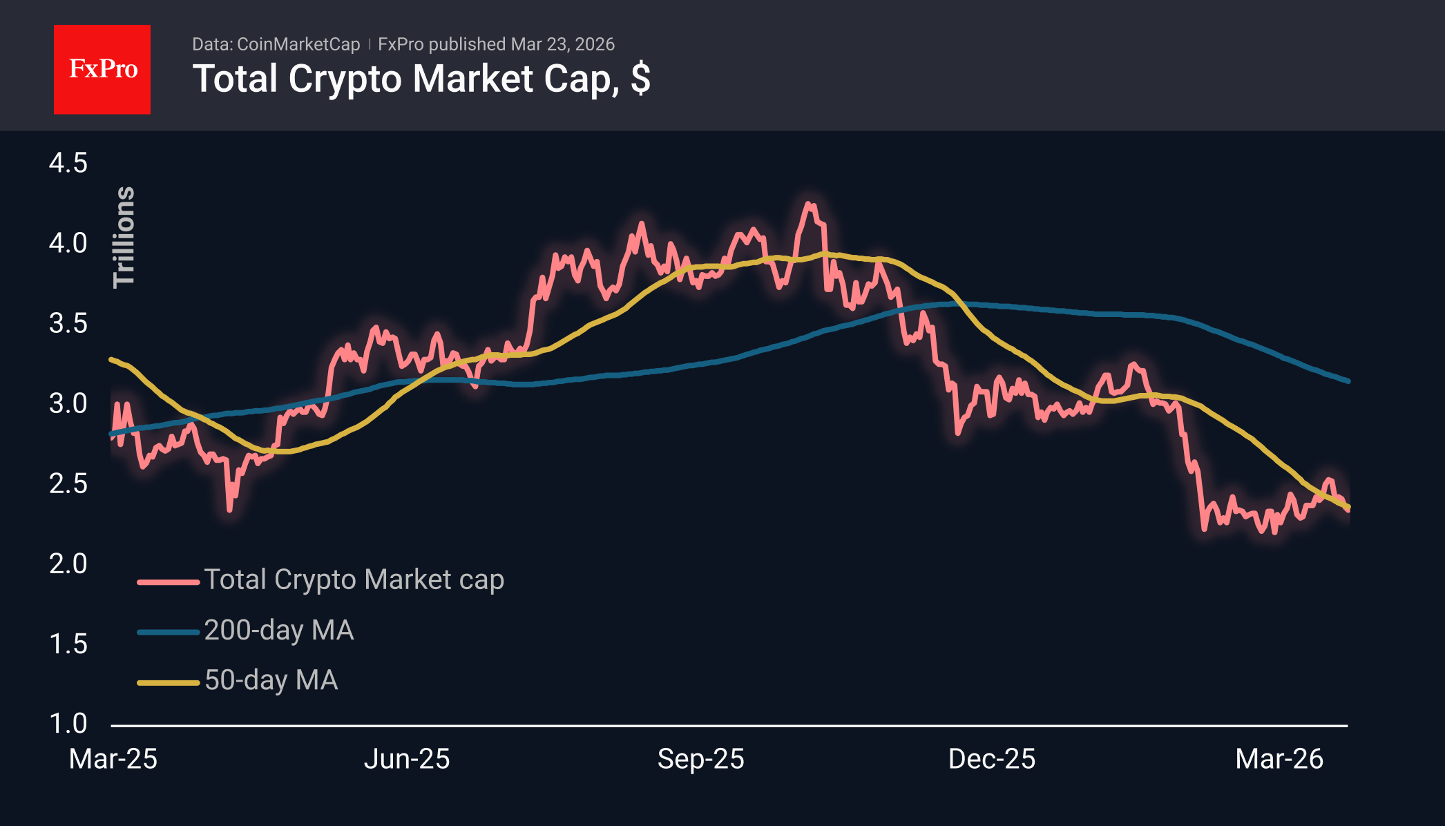 Рис. 1. Крипторынок пытается изменить тенденцию на бычью.