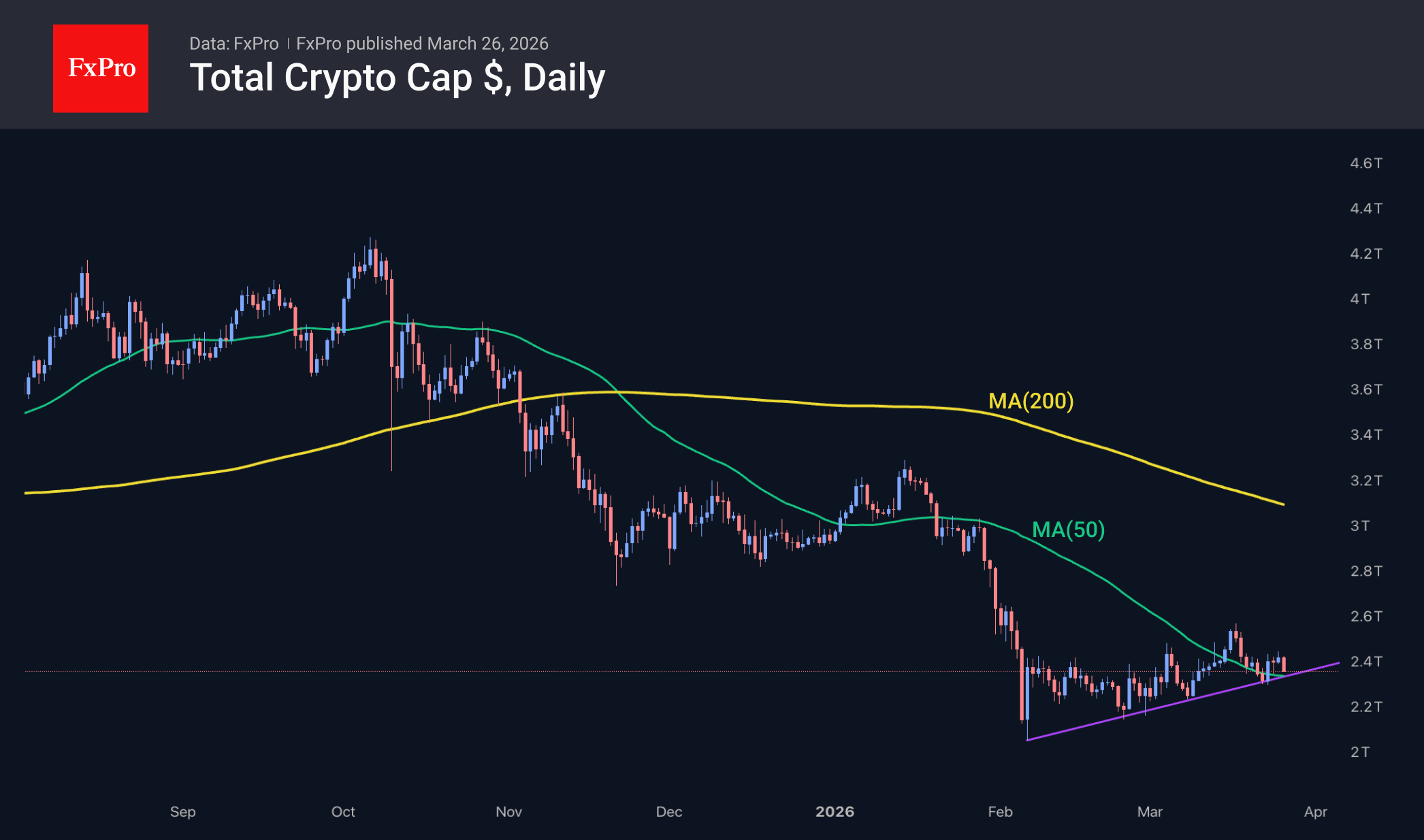 Рис. 1. Крипторынок подошёл к точке выбора среднесрочной тенденции.