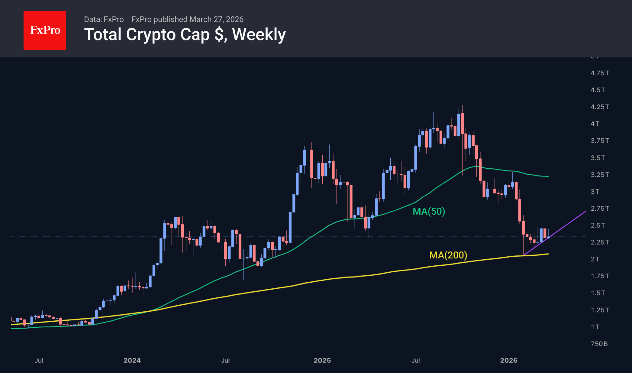 Рис. 1. Крипторынок откатился, но остался в рамках повышательной тенденции.