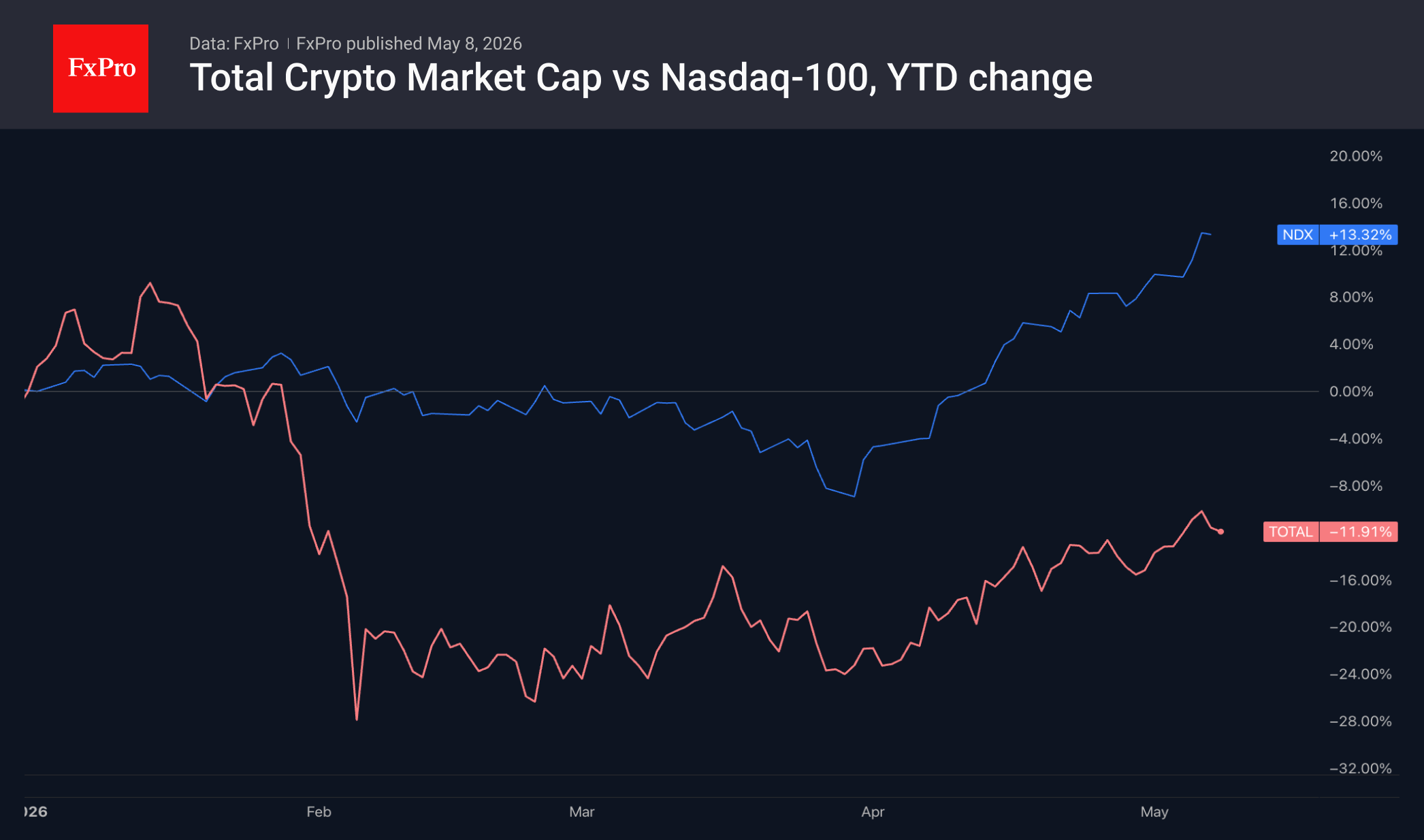 Рис. 1. Крипторынок заметно отстаёт от Nasdaq с начала года.