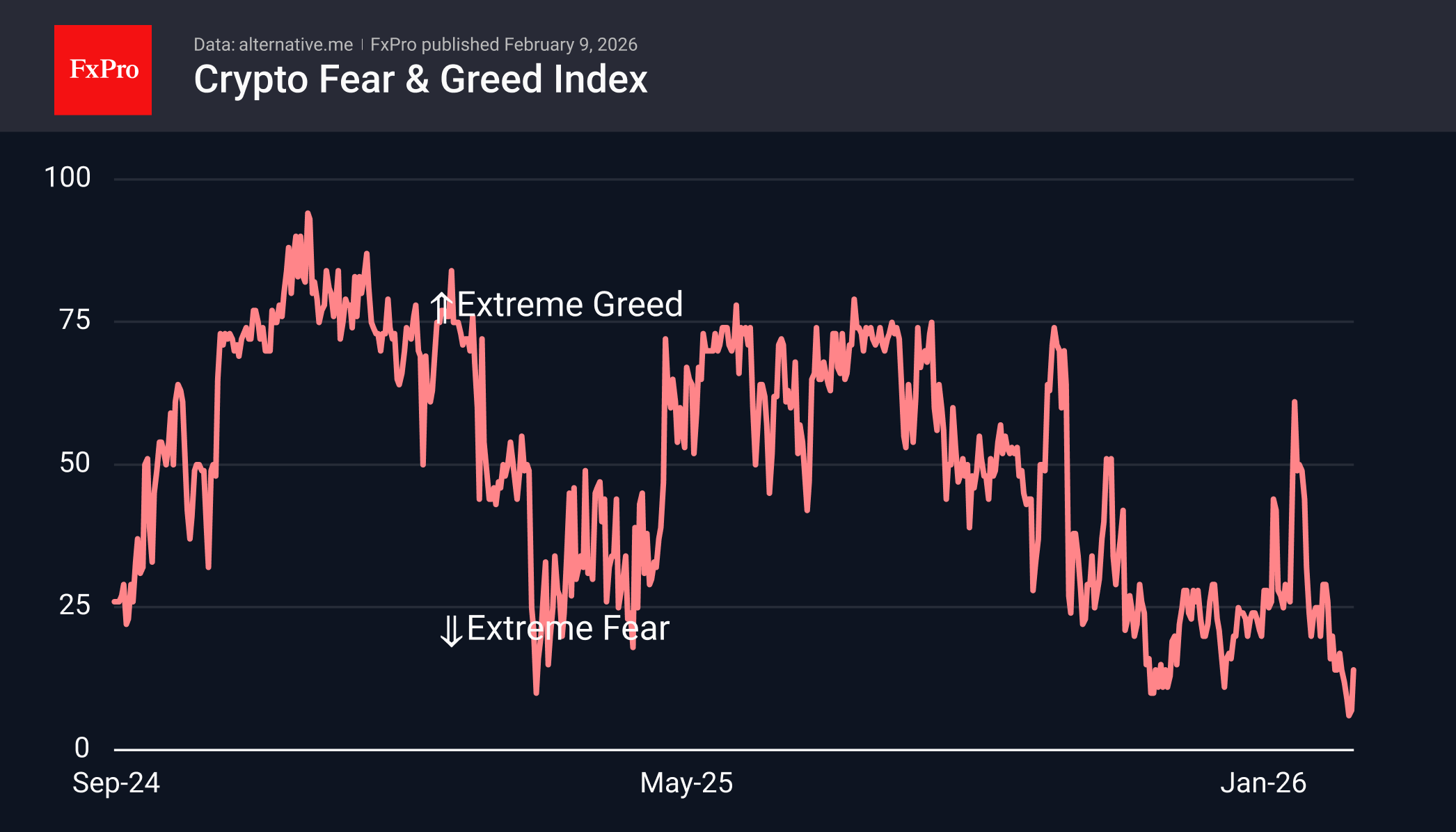 Настроения в крипте на выходных были вблизи многолетних минимумов.