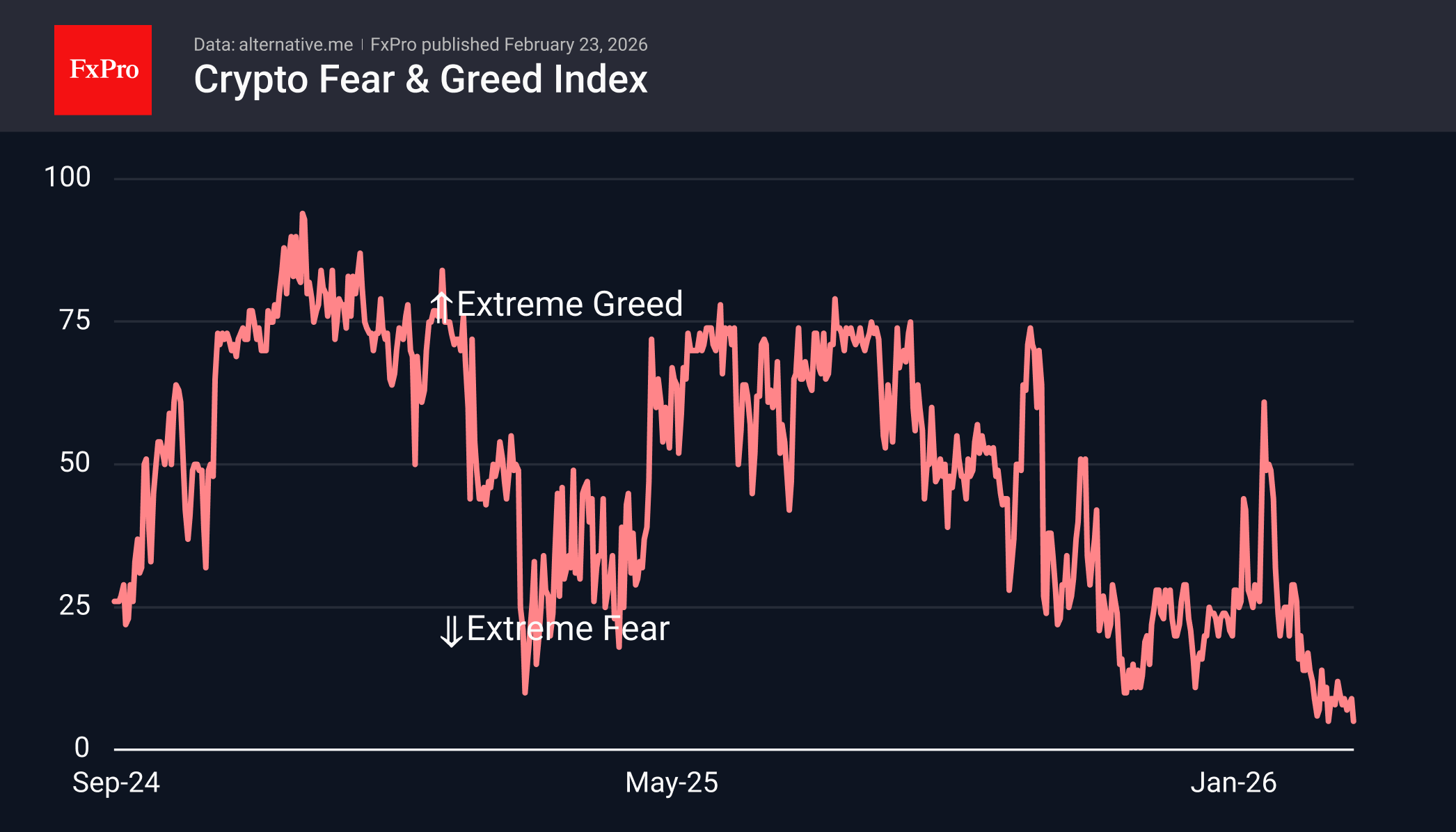 Настроения вновь на историческом минимуме