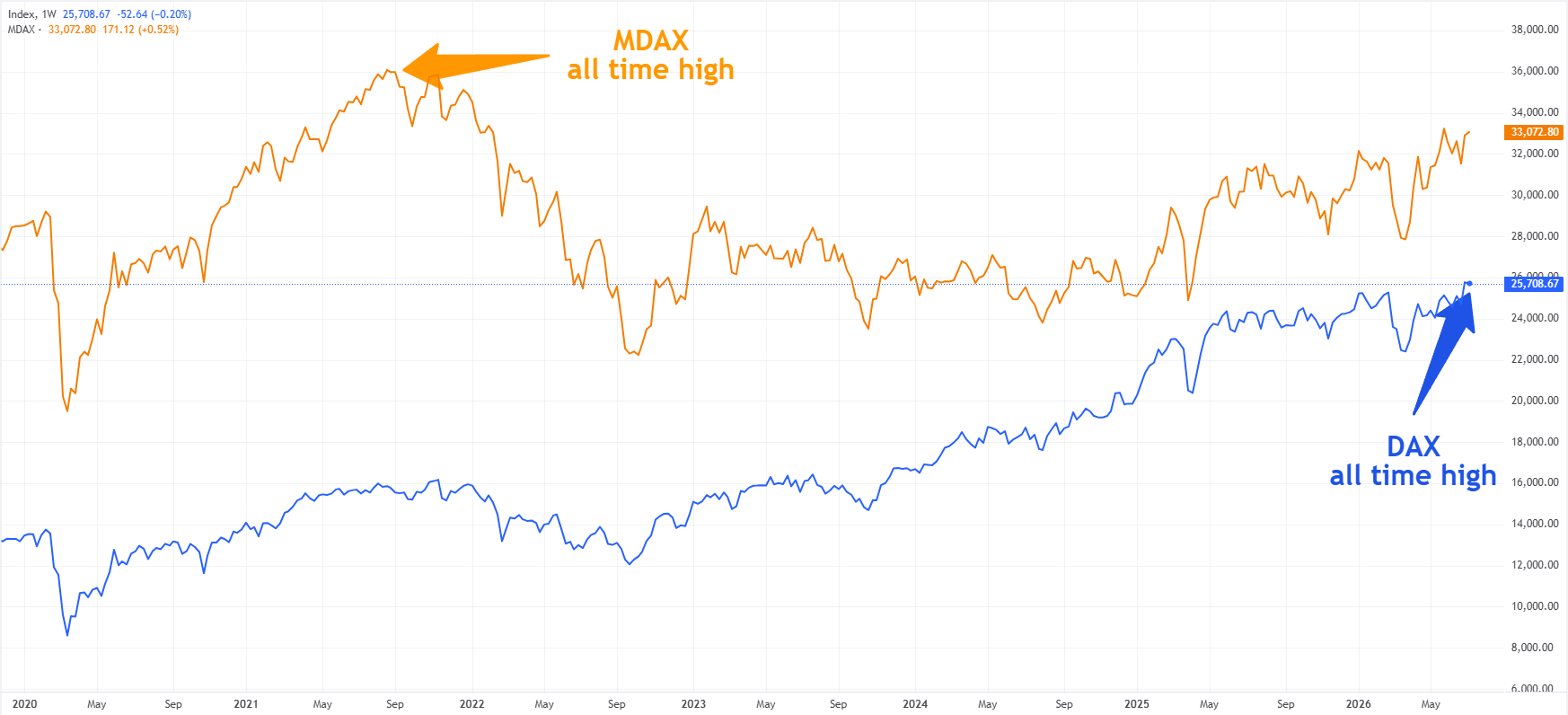 DAX compared to MDAX. Source: FXStreet.