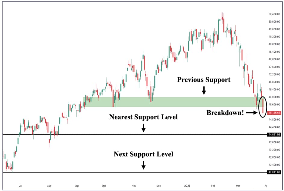 DJIA, Sigmanomics