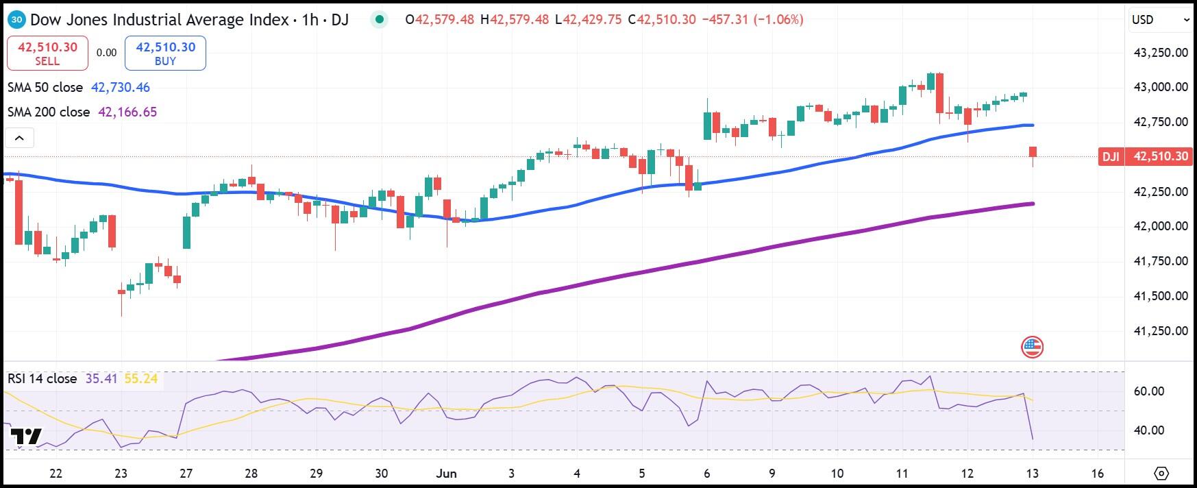 Djia 1-Hour Chart