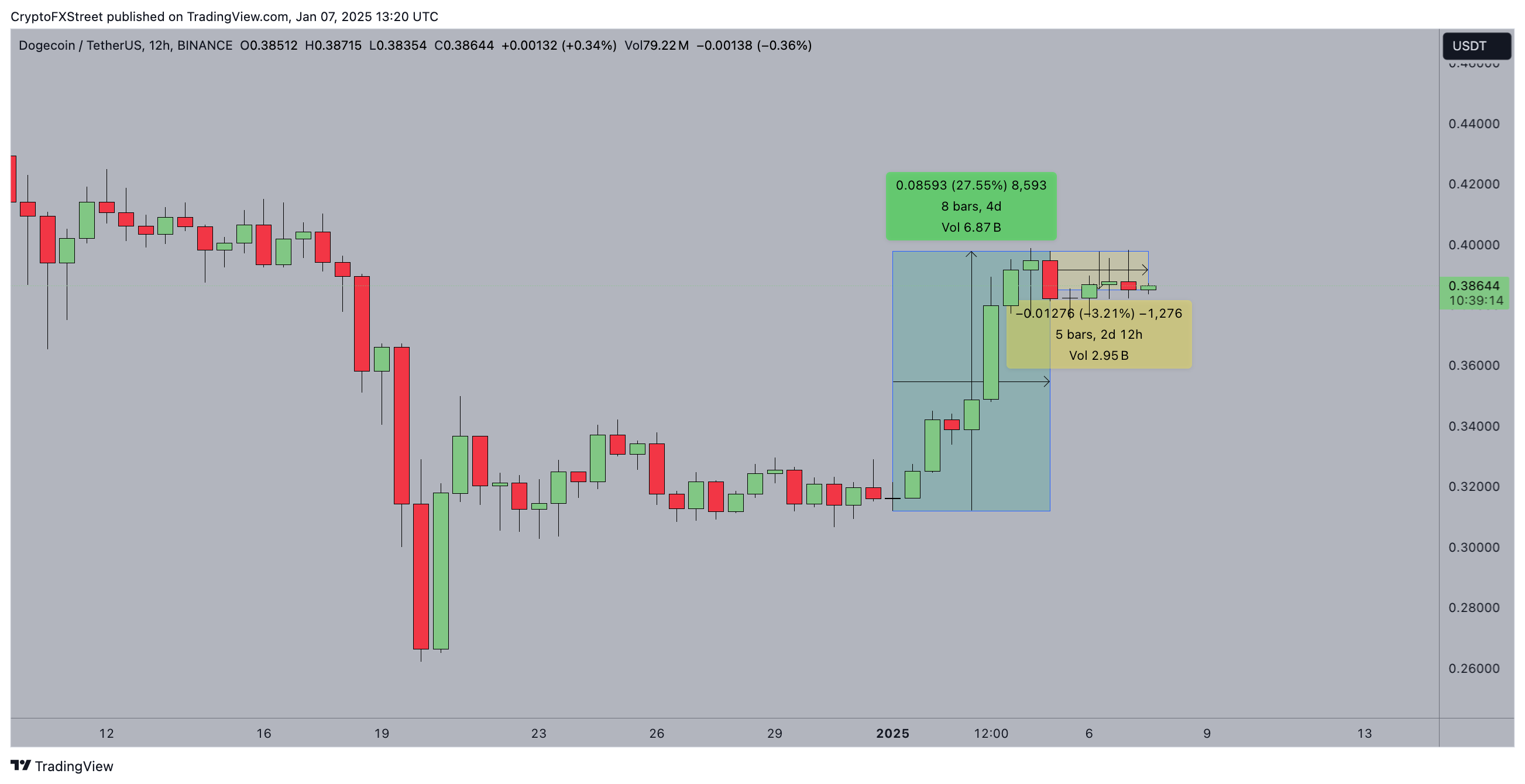 Dogecoin Price Prediction: DOGE traders deposit .2B as Frances Macron tackles Elon Musk