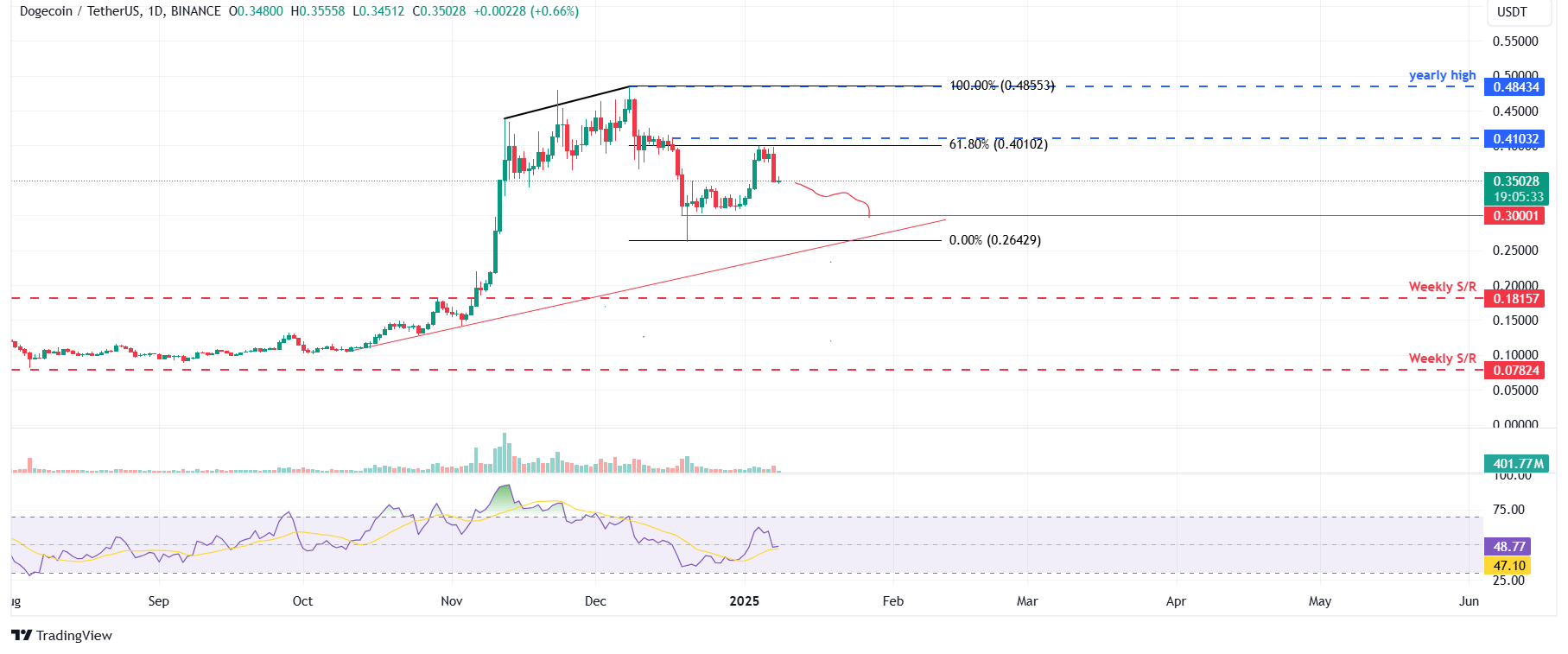 DOGE/USDT daily chart