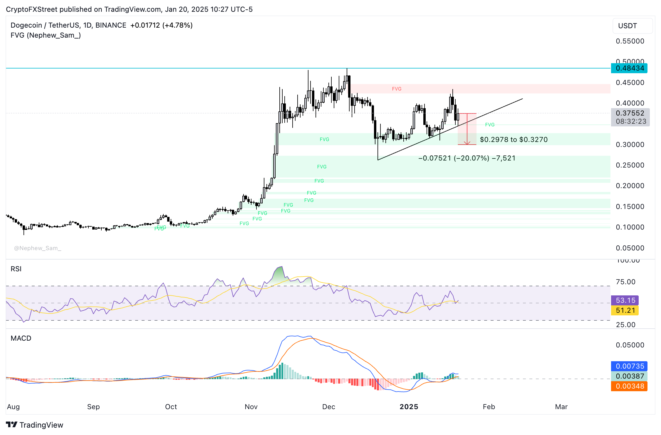 Biểu đồ giá hàng ngày DOGE/USDT