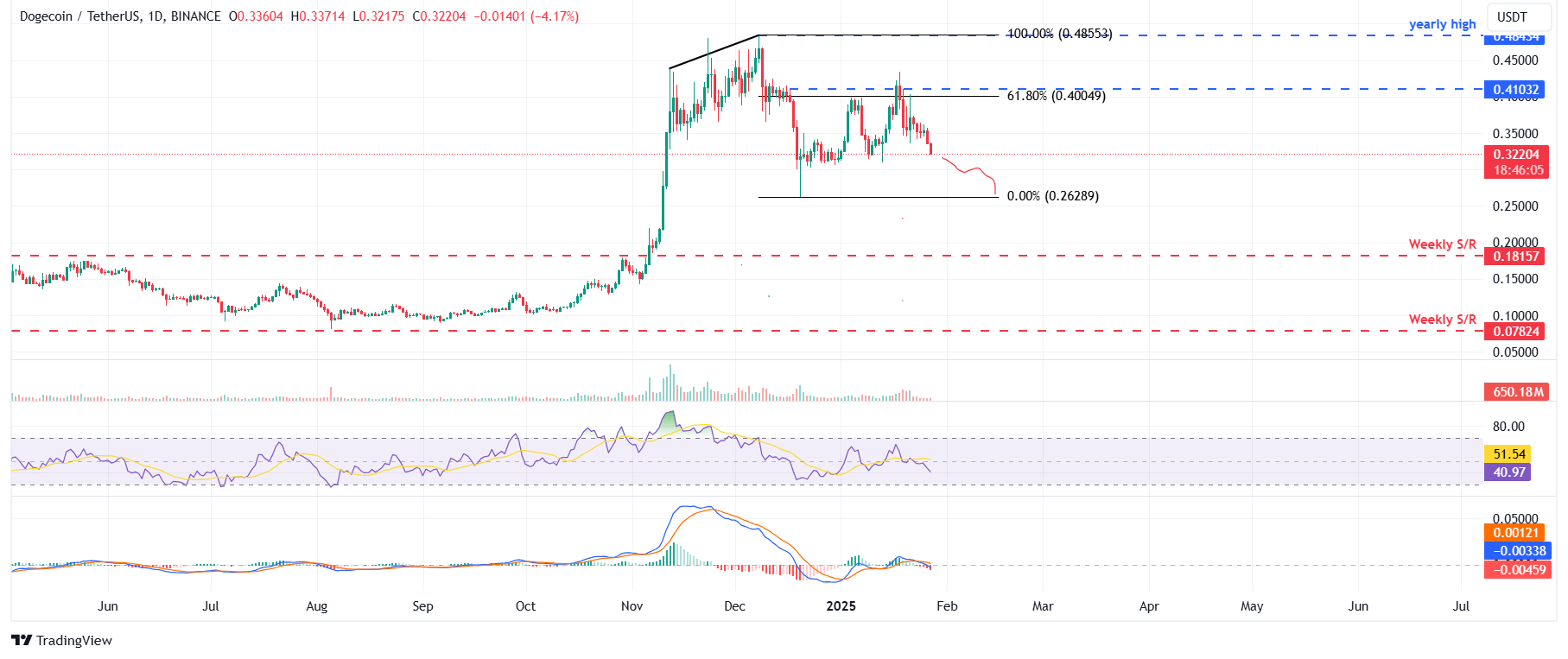 DOGE/USDT daily chart