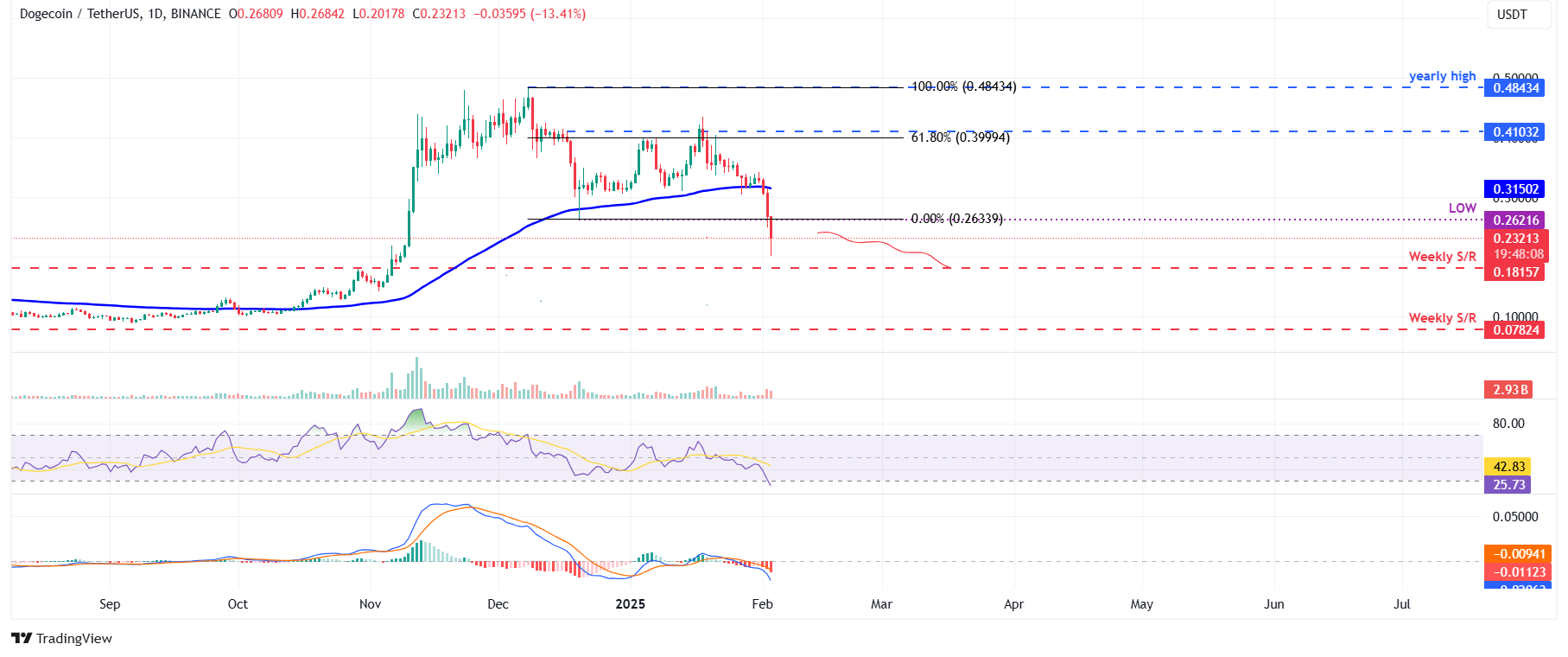 Дневной график DOGE/USDT