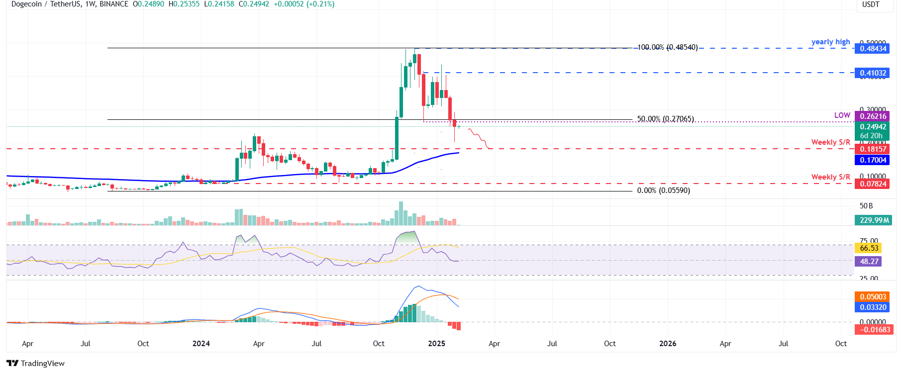 DOGE/USDT weekly chart