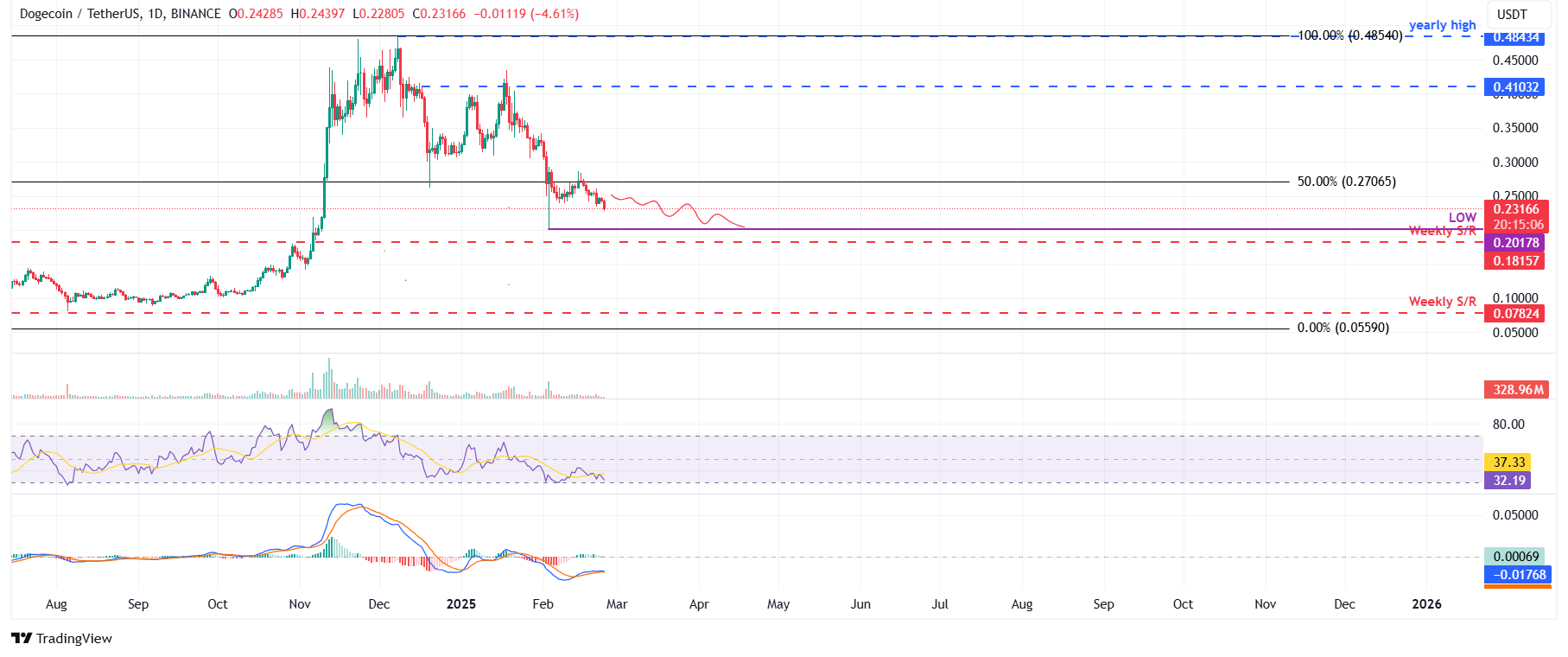 DOGE/USDT daily chart