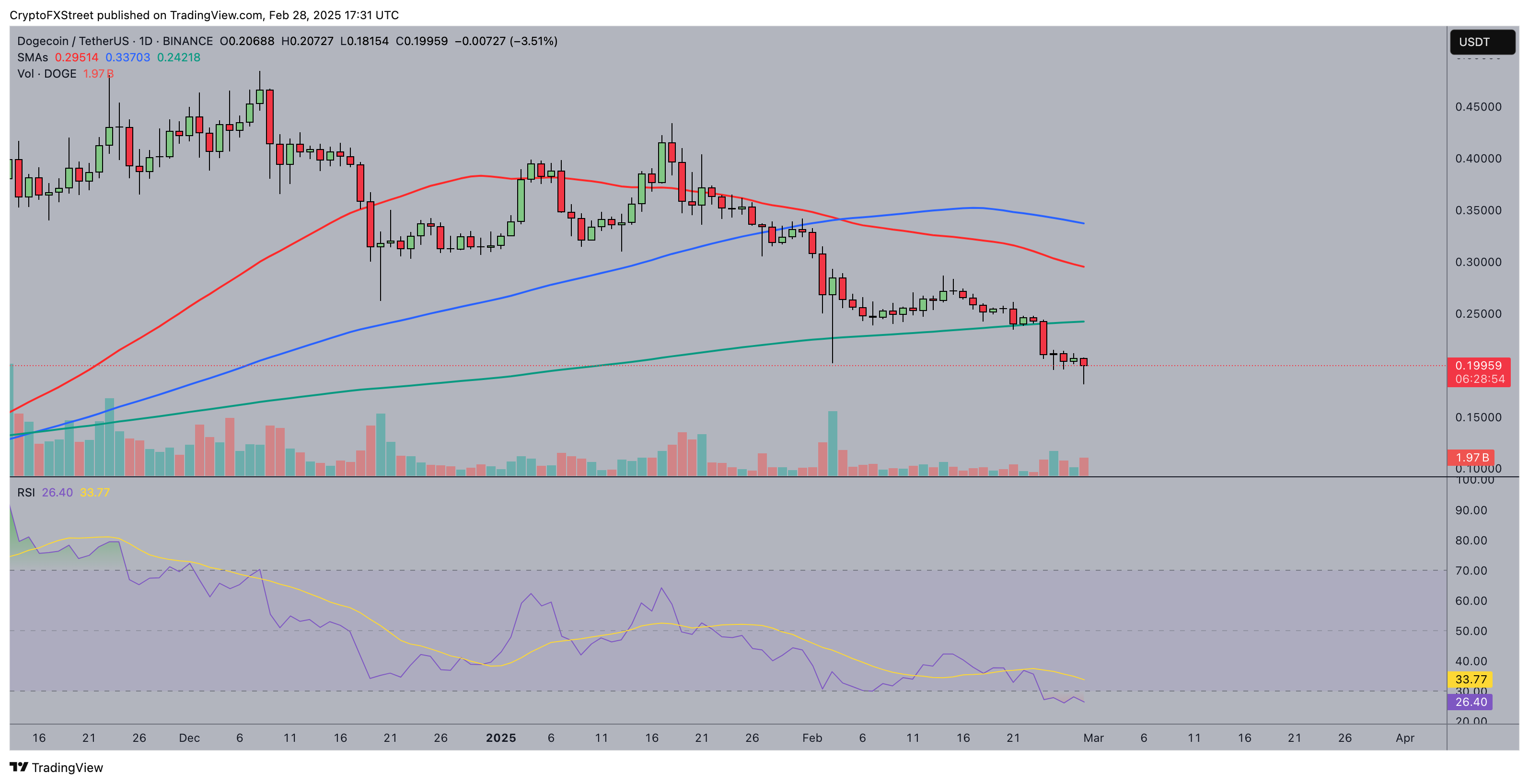 Dogecoin Price Prediction | DOGEUSD