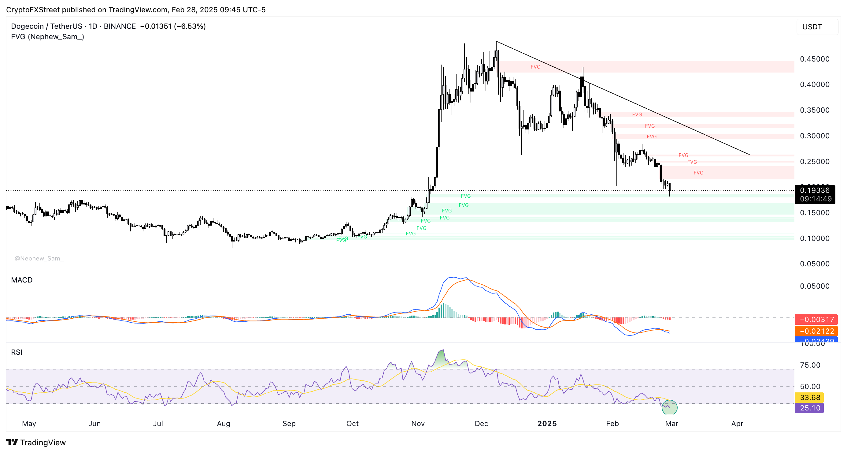 Dogecoin