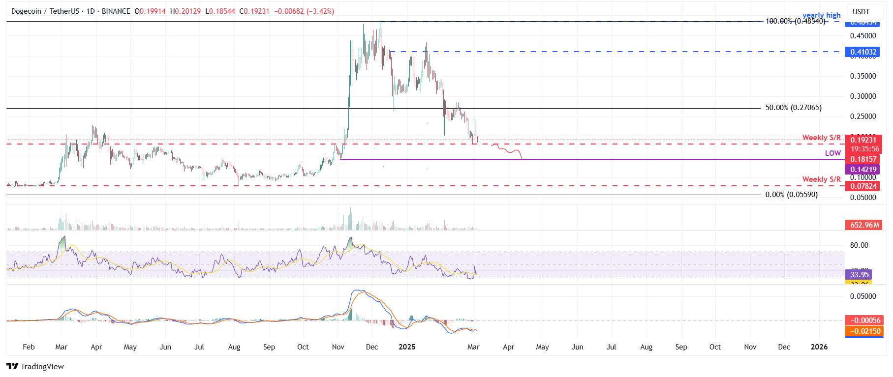 Gráfico diario de DOGE/USDT