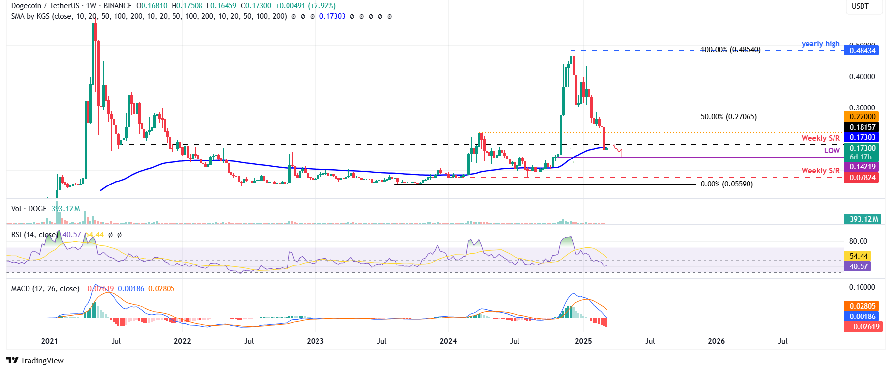 DOGE/USDT weekly chart