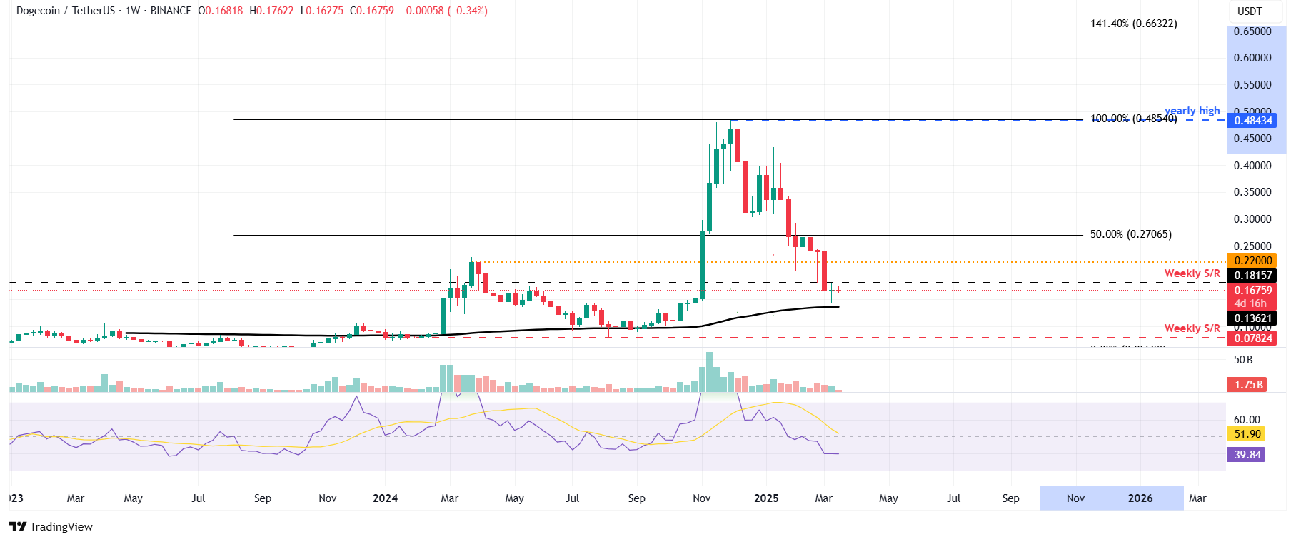 DOGE/USDT weekly chart