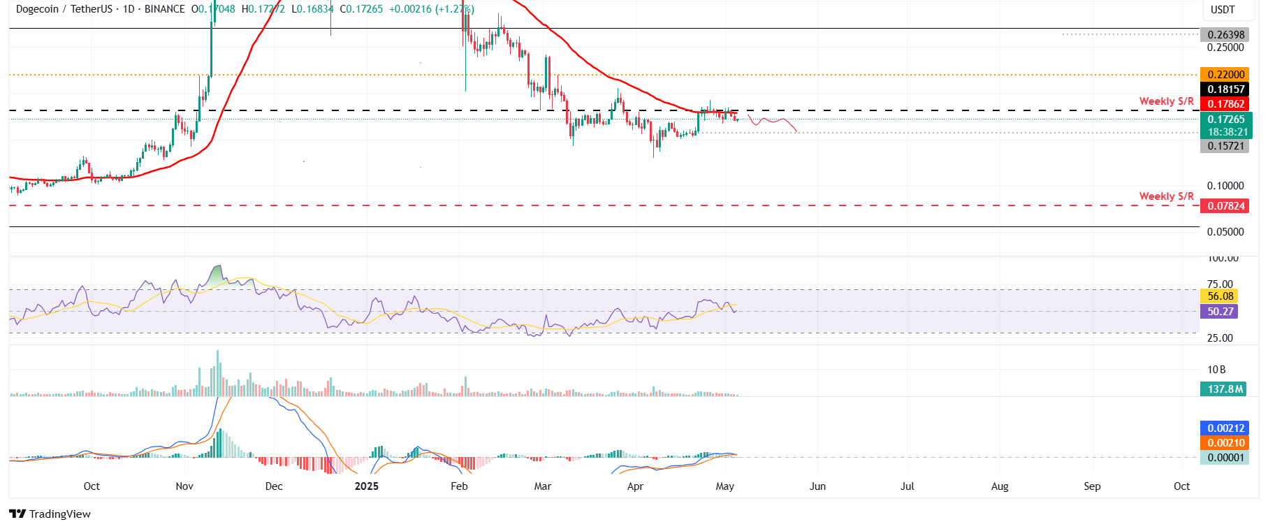 DOGE/USDT daily chart
