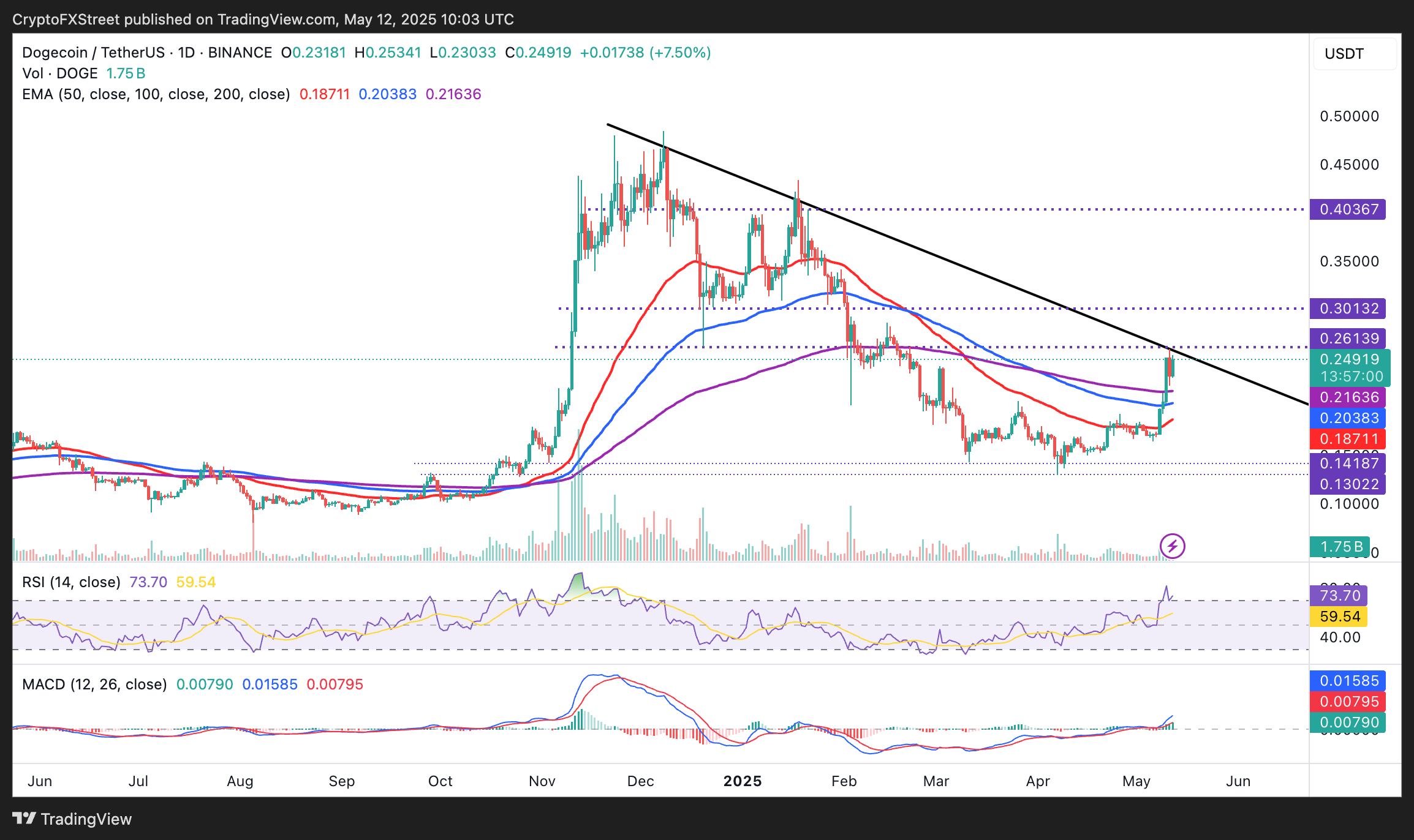 Giá Dogecoin tăng 40% thử thách mức kháng cự quan trọng trong bối cảnh căng thẳng thương mại đang dịu đi