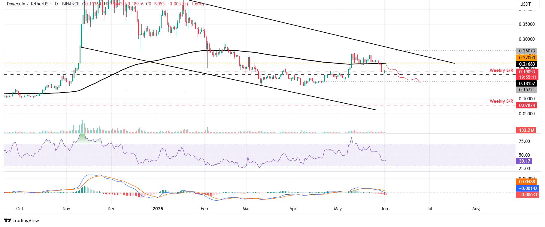 DOGE/USDT daily chart