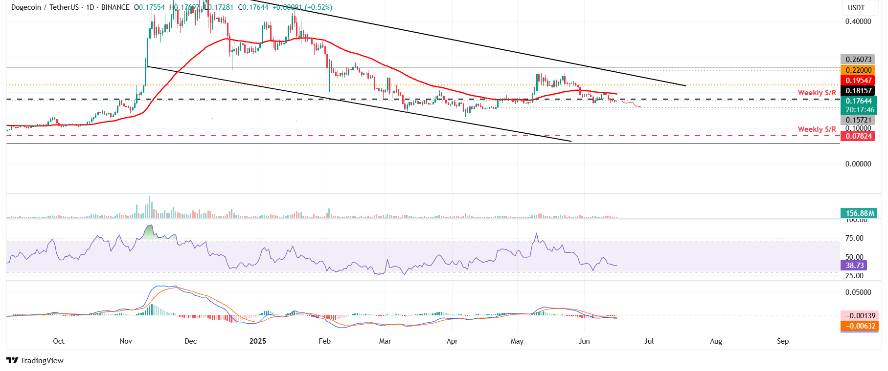 DOGE/USDT daily chart