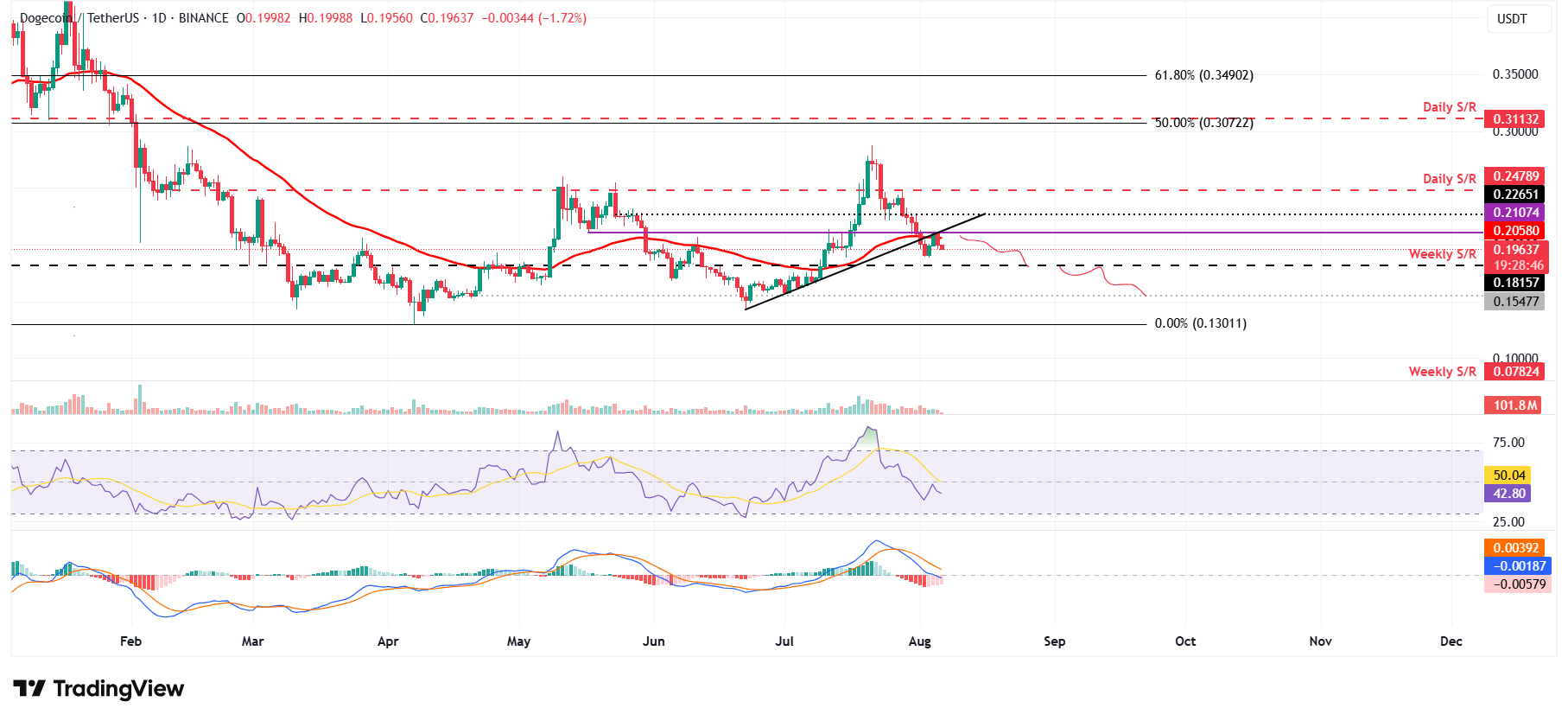 DOGE/USDT daily chart