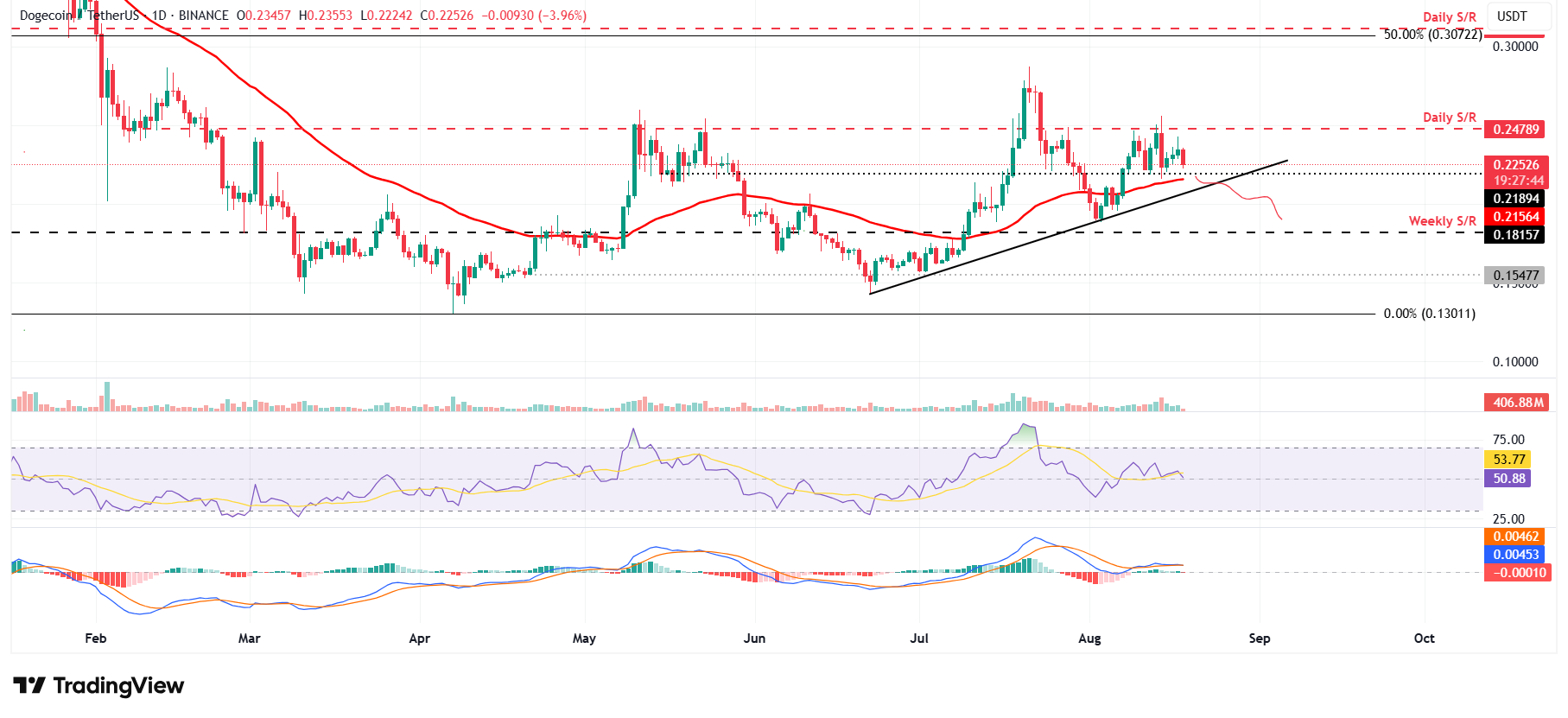 Biểu đồ hàng ngày DOGE/USDT