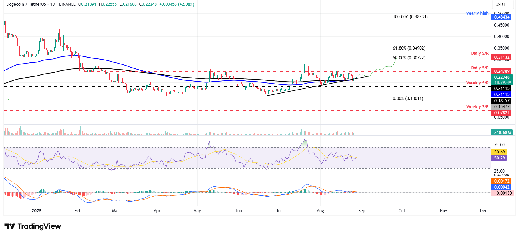 Дневной график DOGE/USDT