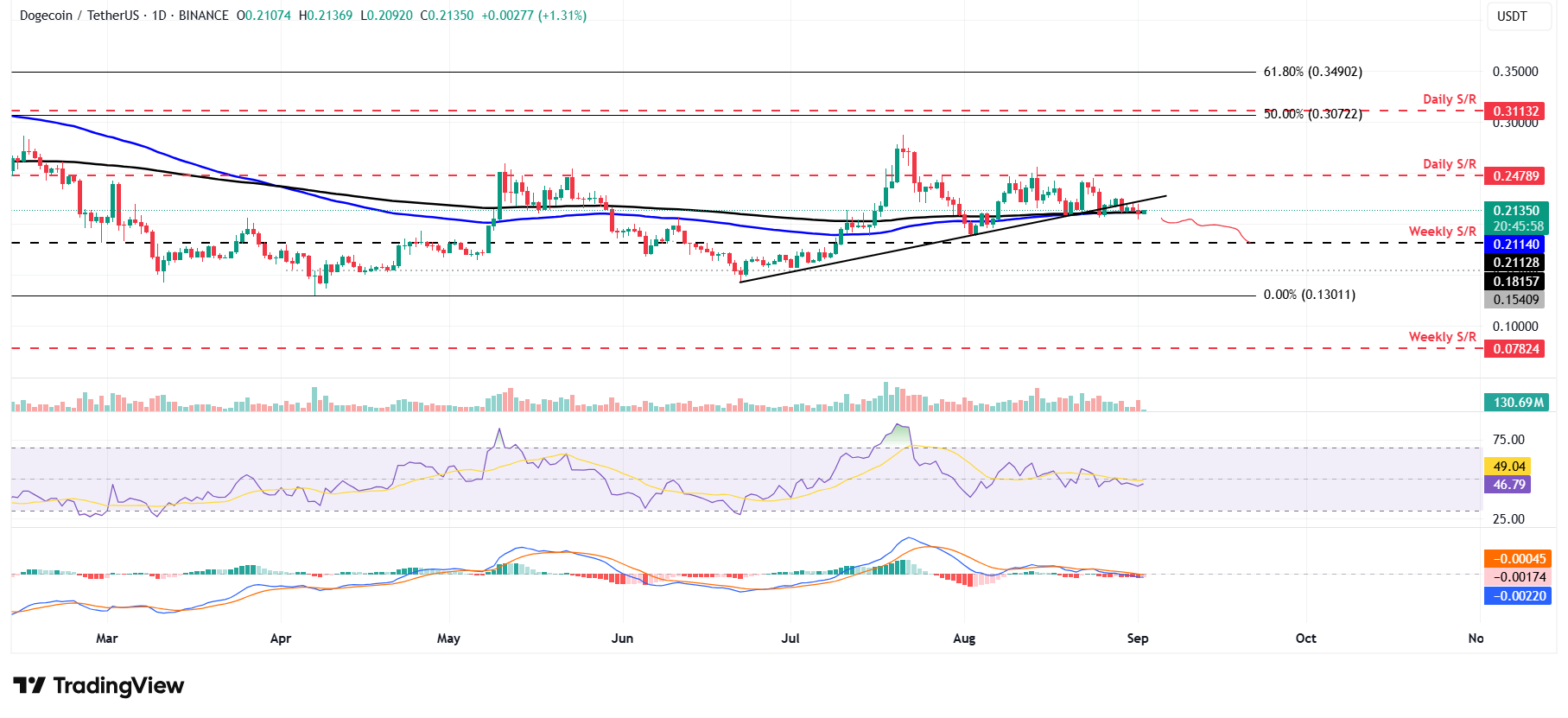 Biểu đồ hàng ngày DOGE/USDT