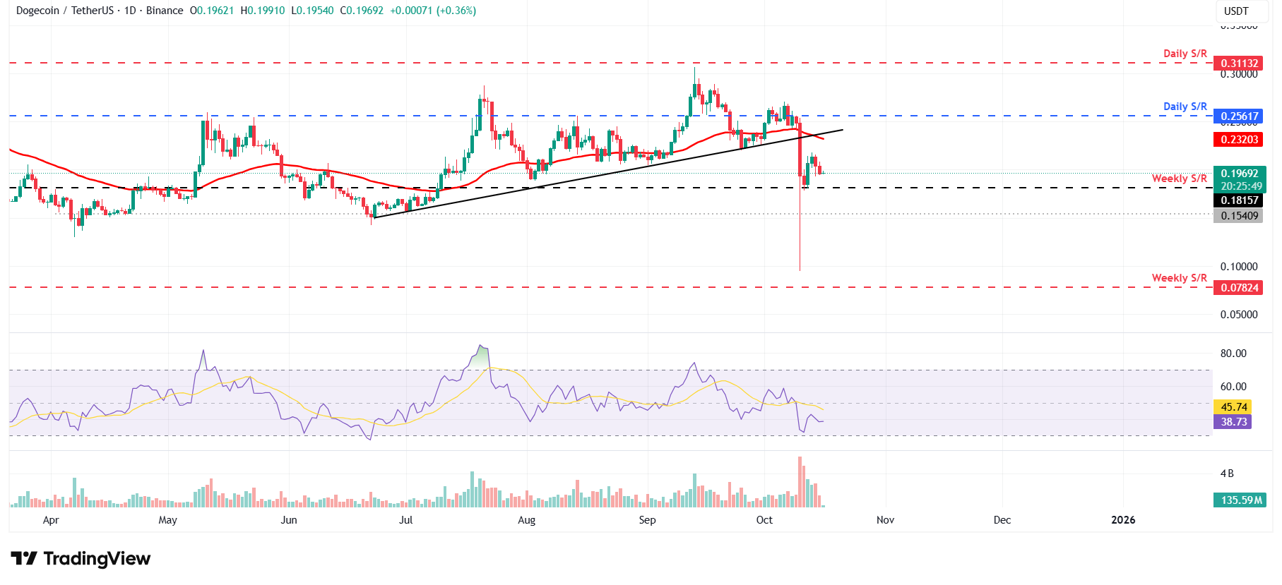 Дневной график DOGE/USDT