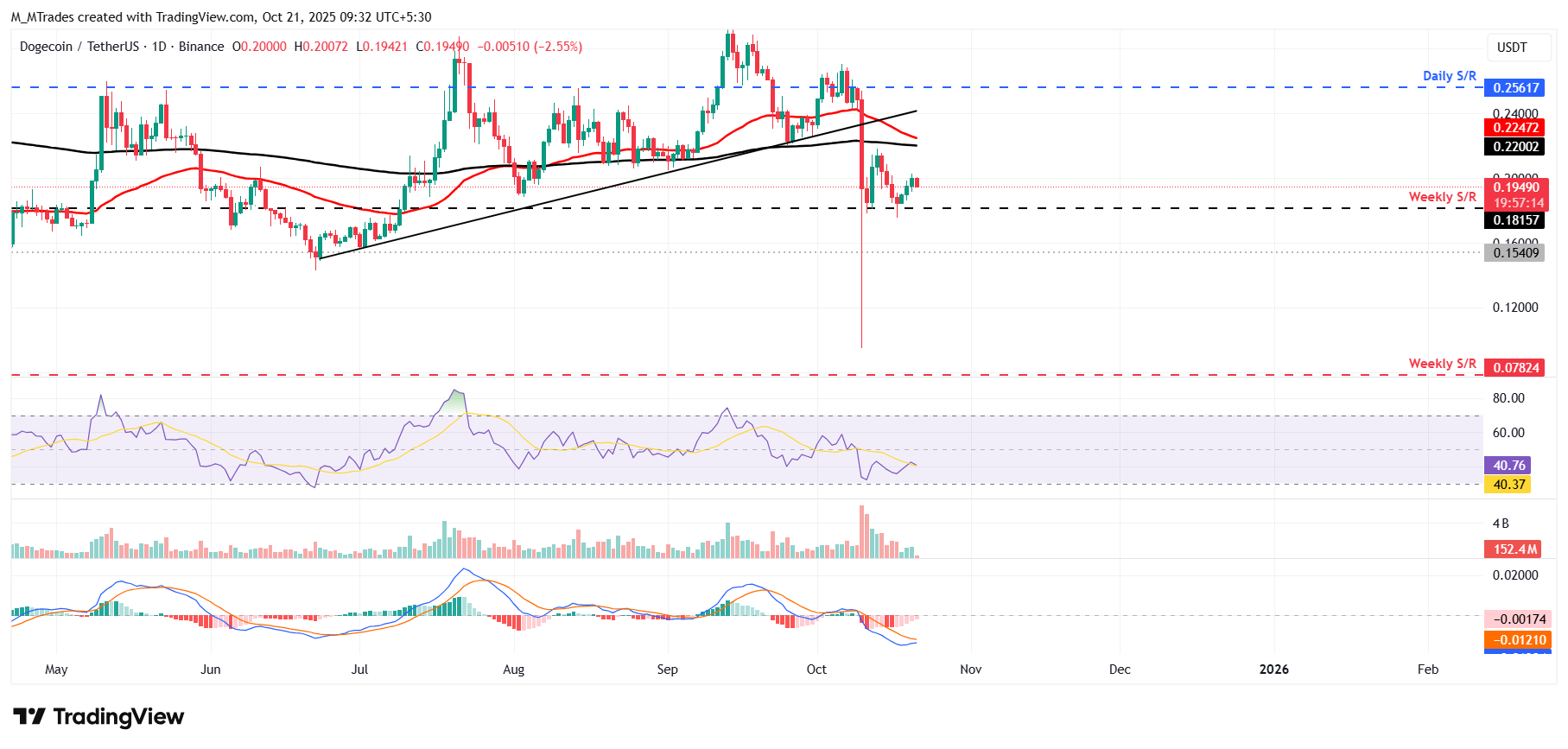 DOGE/USDT daily chart 