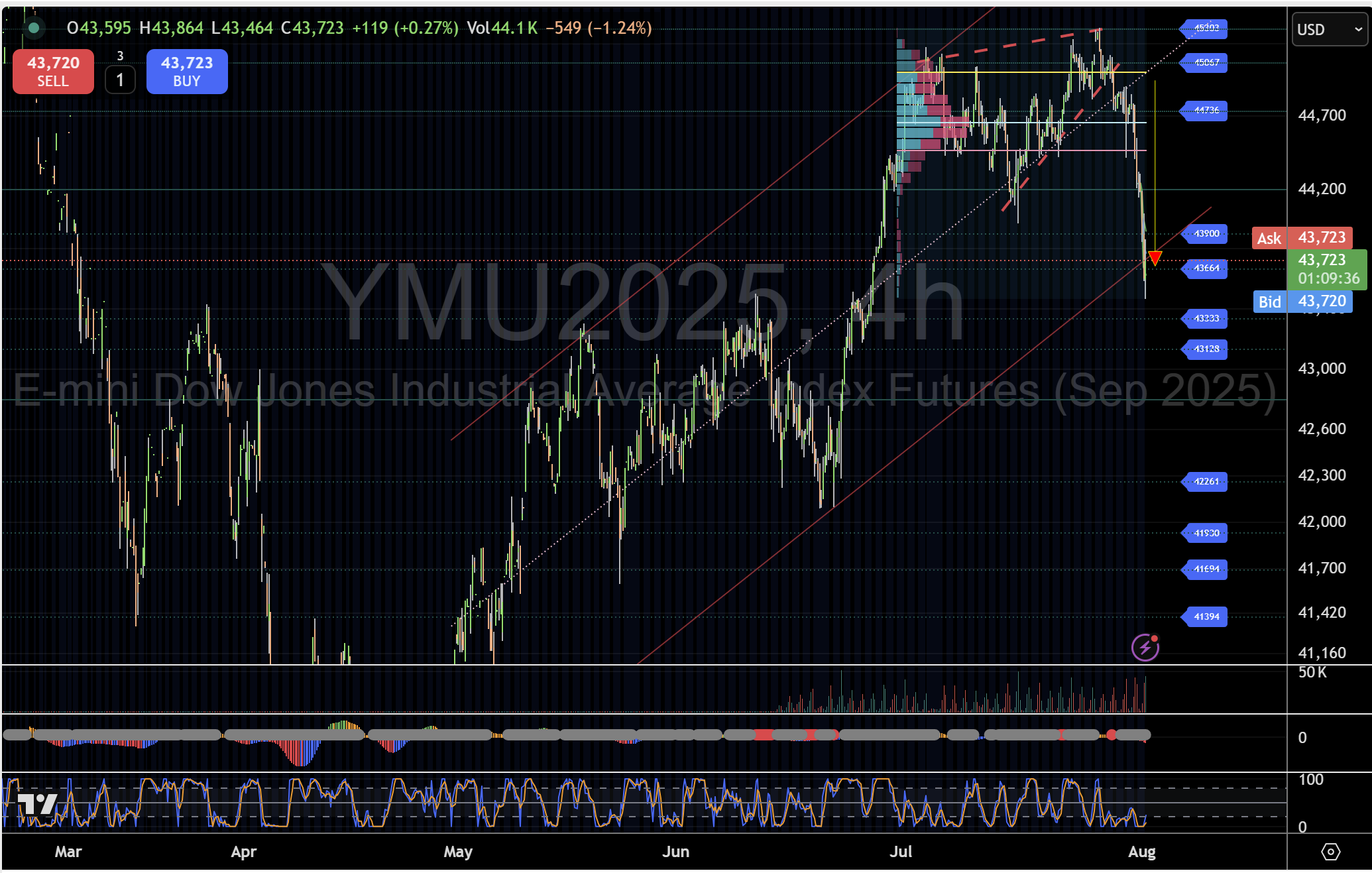 DOW%20H4 %202 08 2025%20,%202 50 36%20AM 638896711159041822
