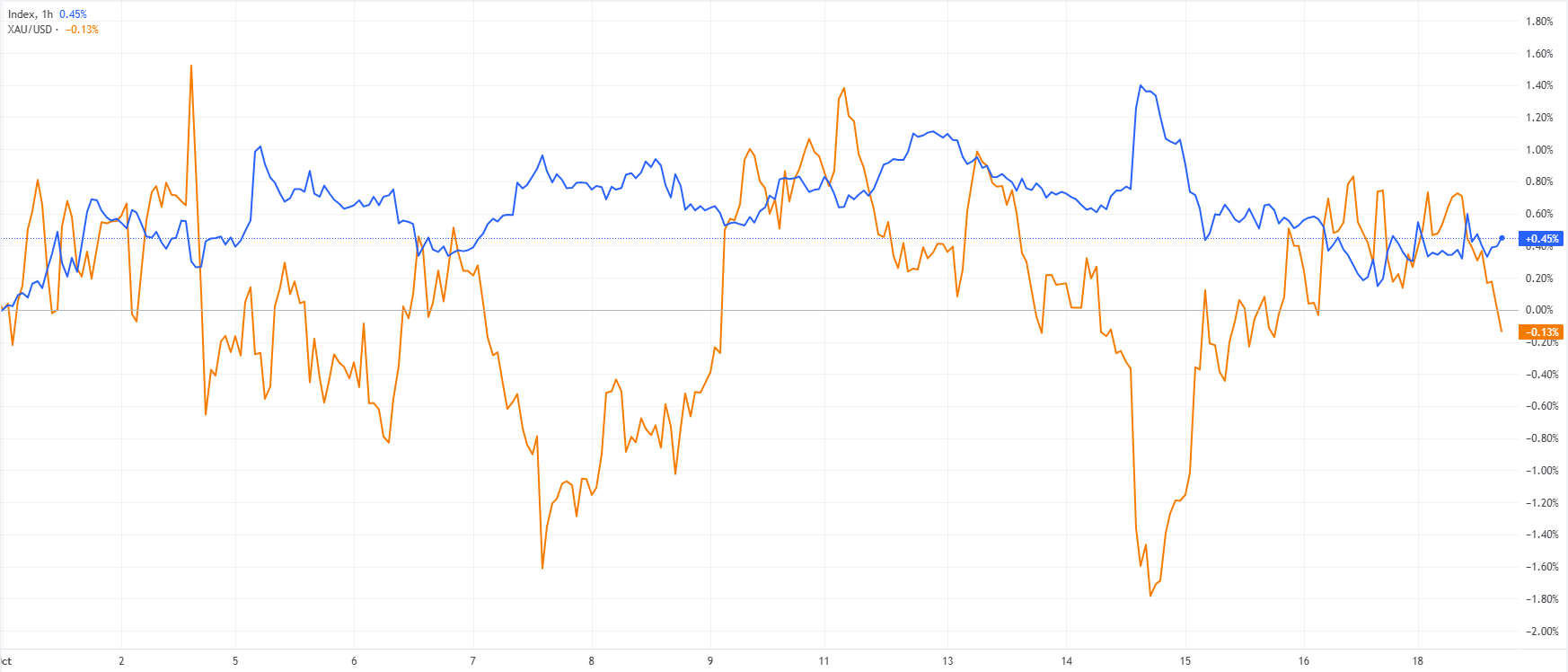 US Dollar Index (blue) vs XAU/USD (yellow). Source: FXStreet