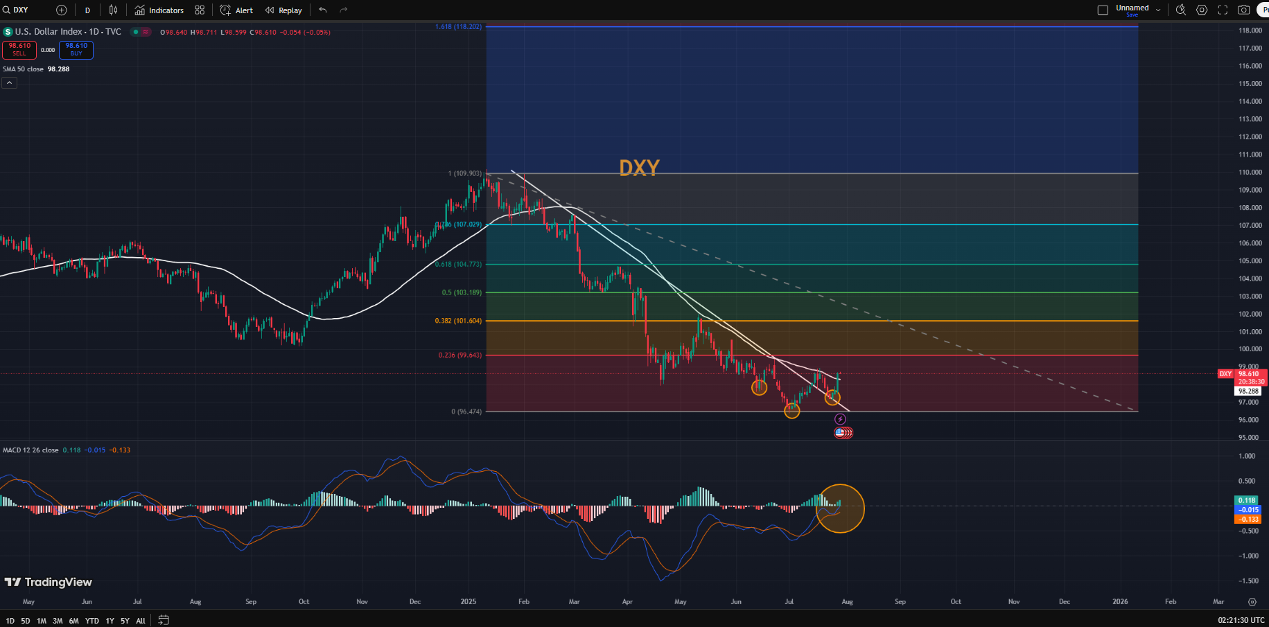Nguồn: TradingView tính đến ngày 29 tháng 7 năm 2025