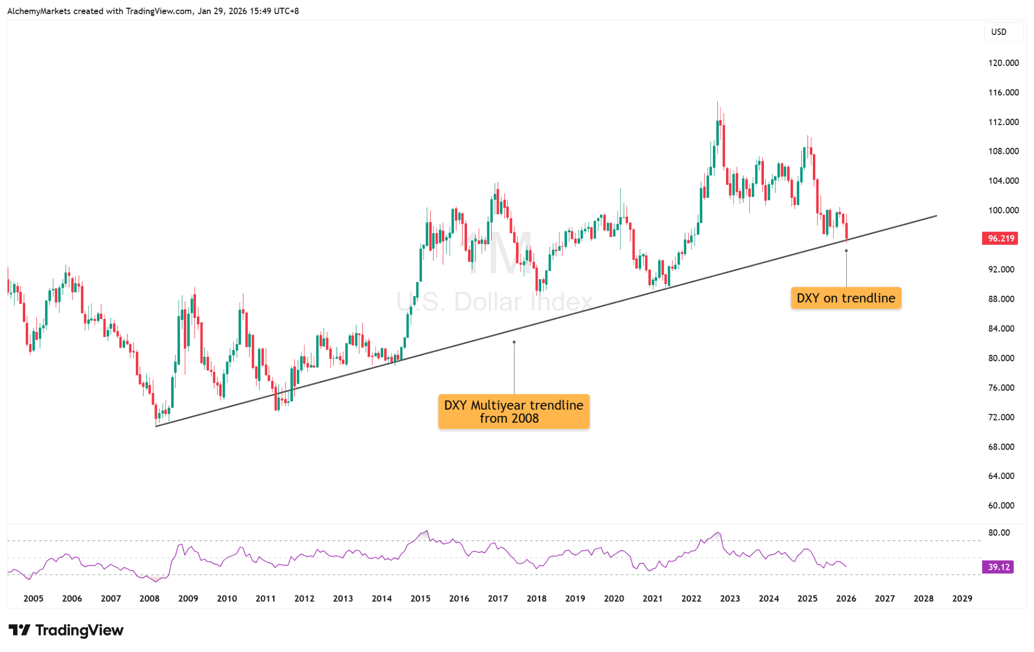 Dollar debasement hums grow as DXY, EUR/USD test key levels