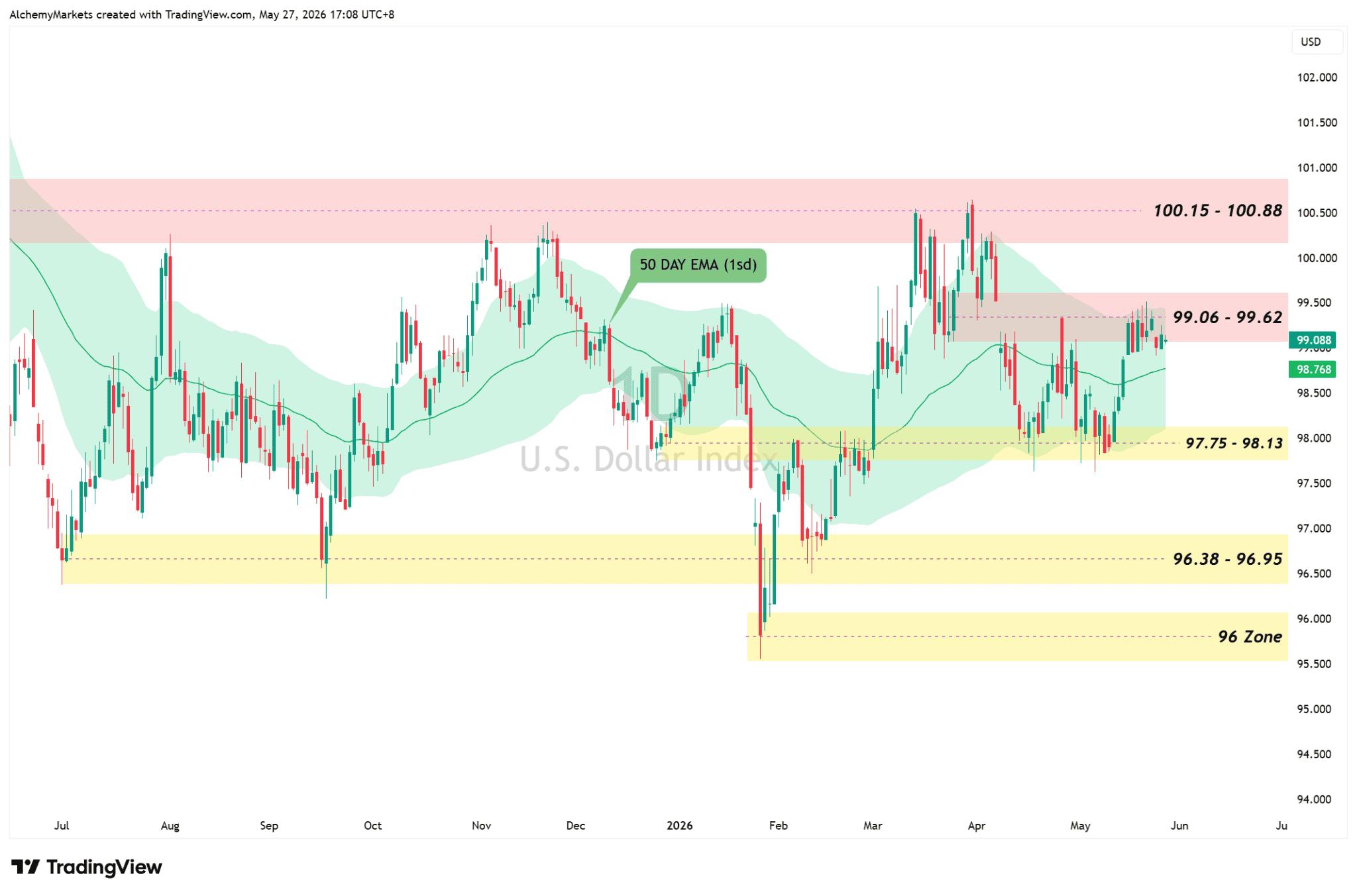 DXY