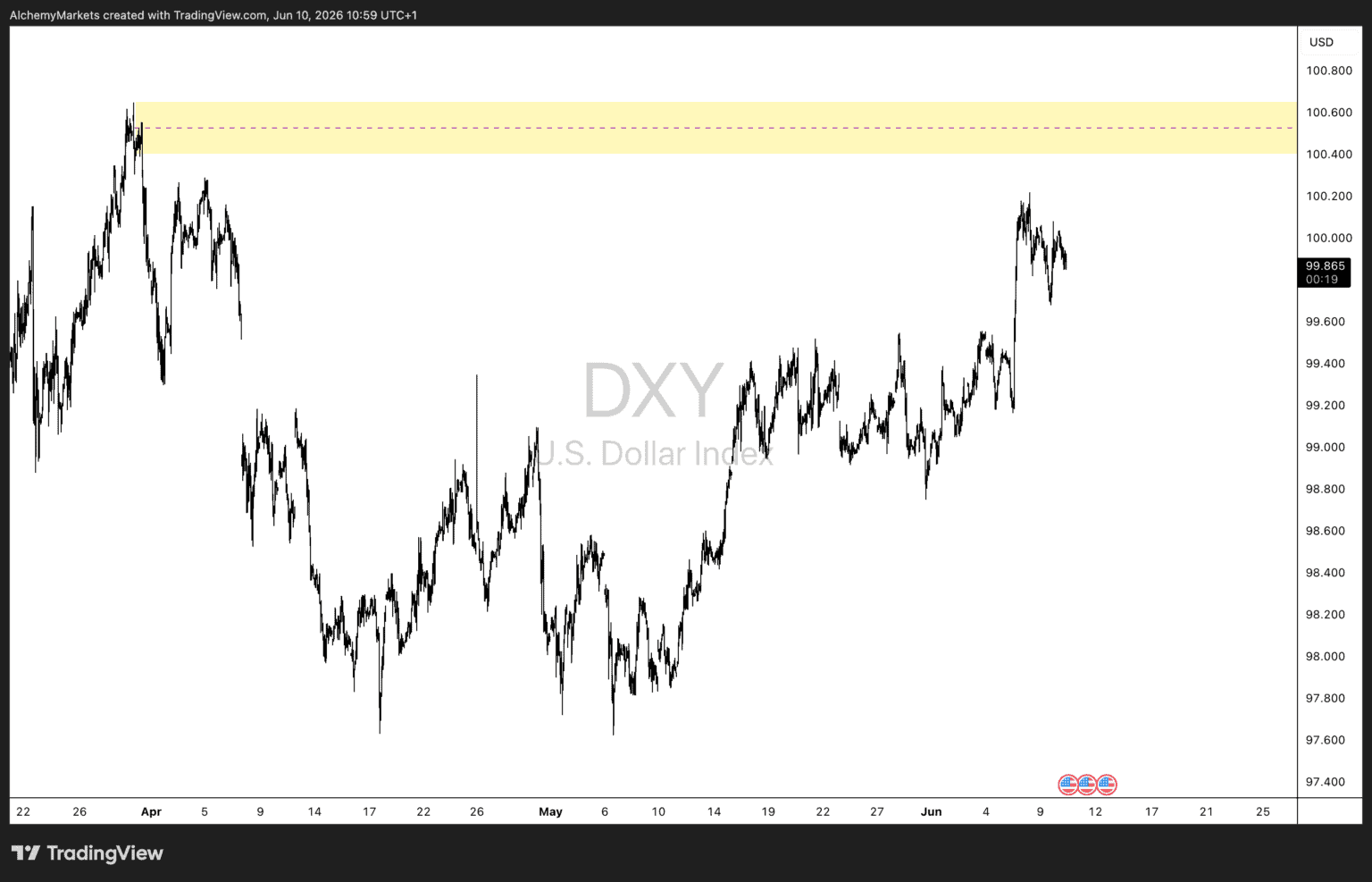 DXY