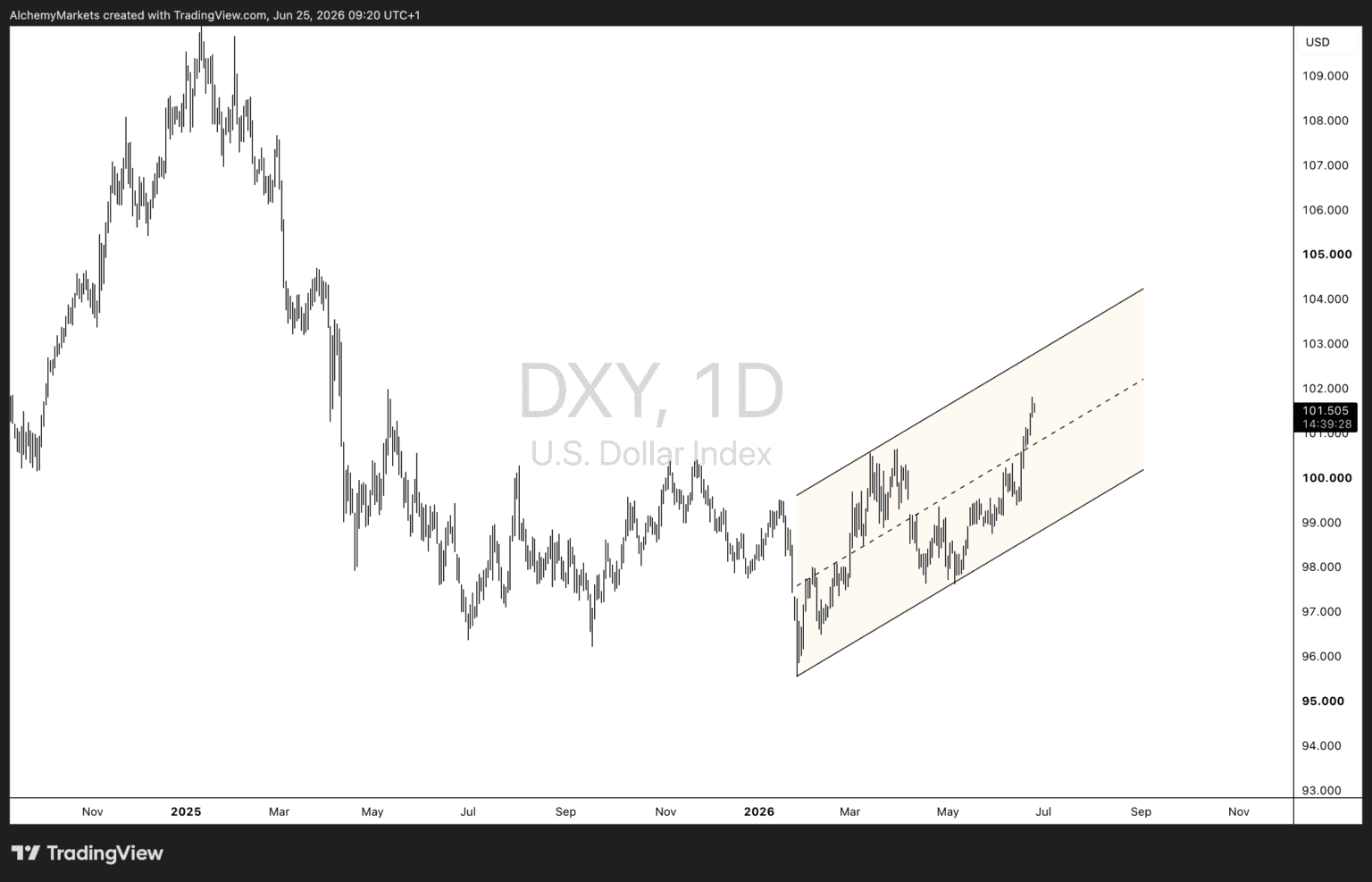 DXY