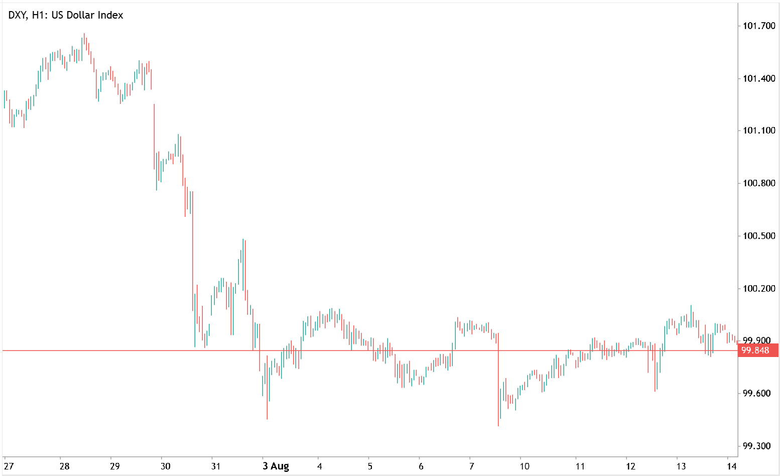 DXY