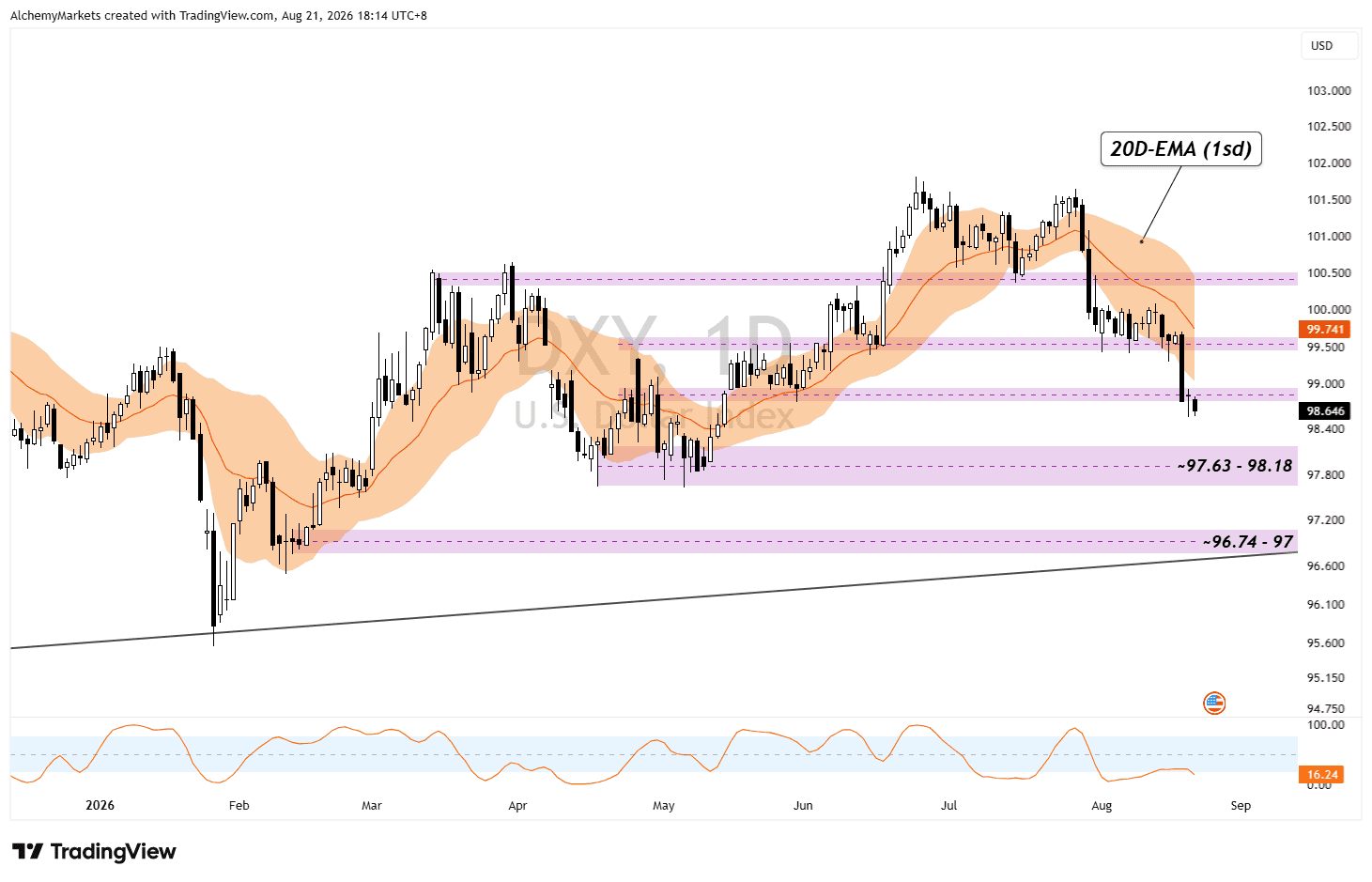 DXY