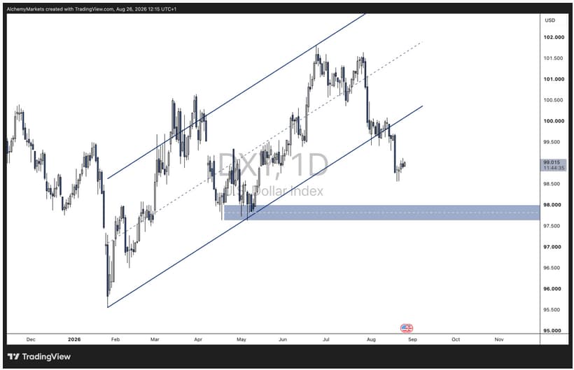 DXY