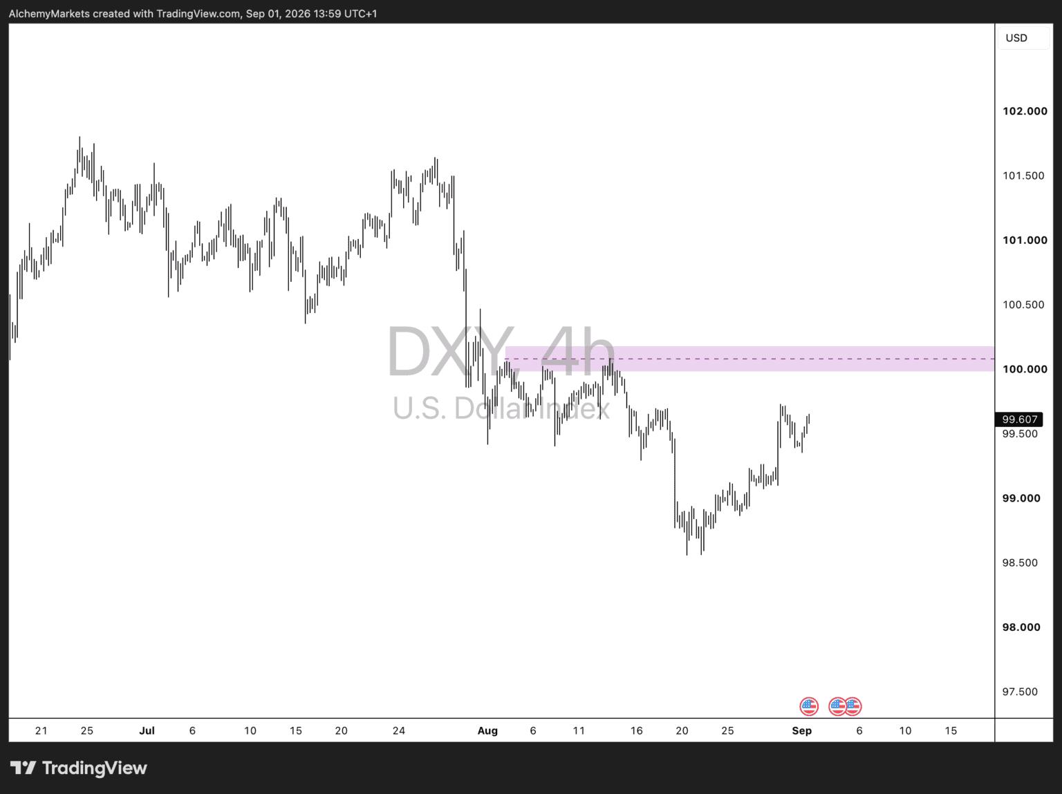 DXY