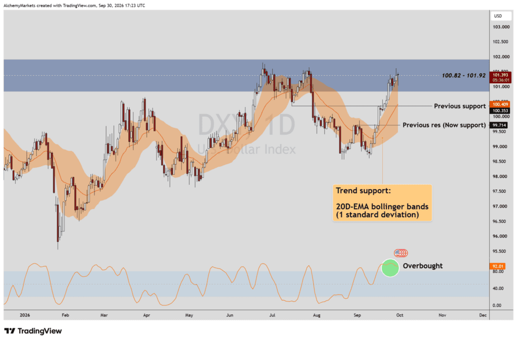 DXY